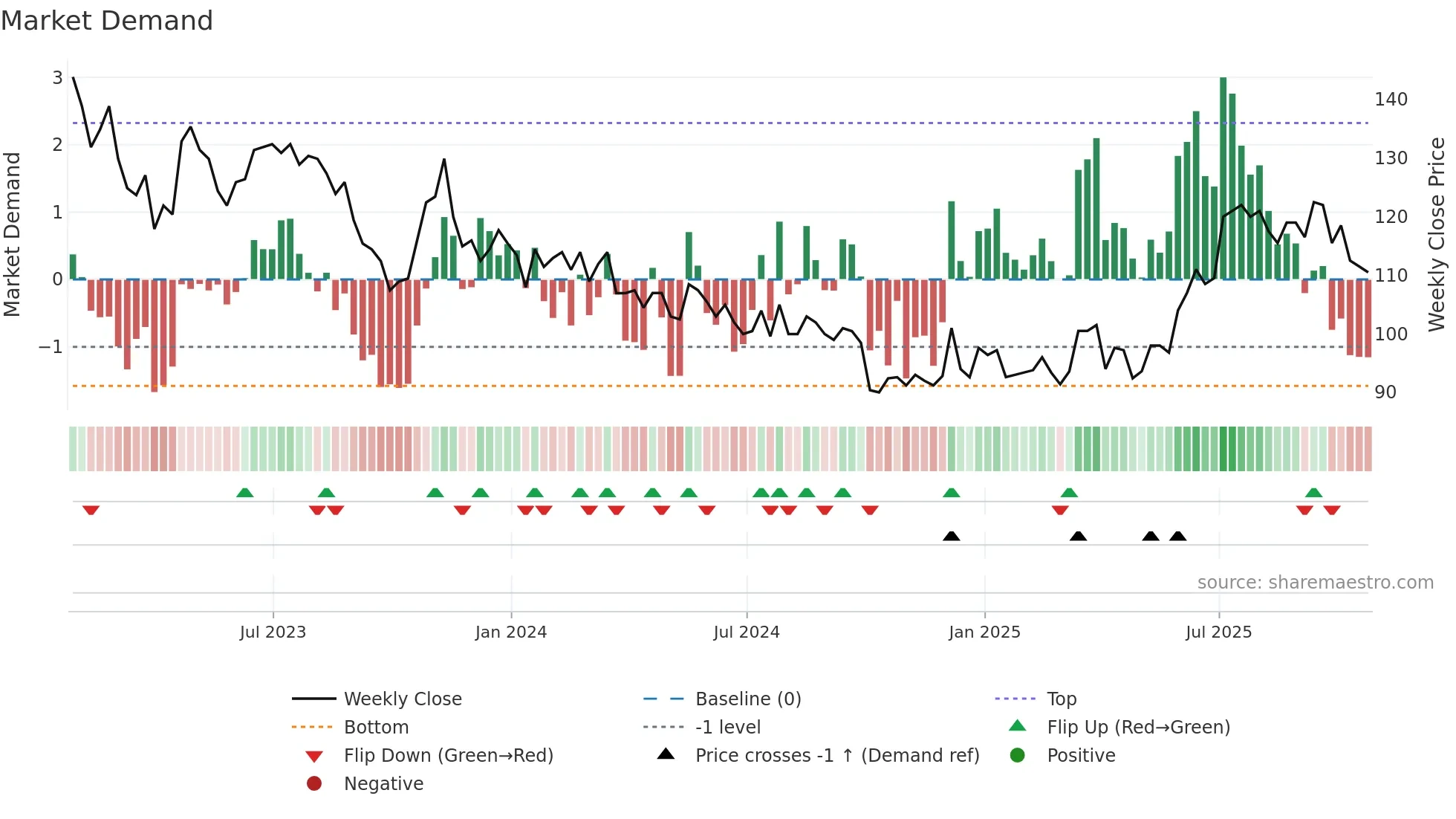 BEG weekly Market Demand chart