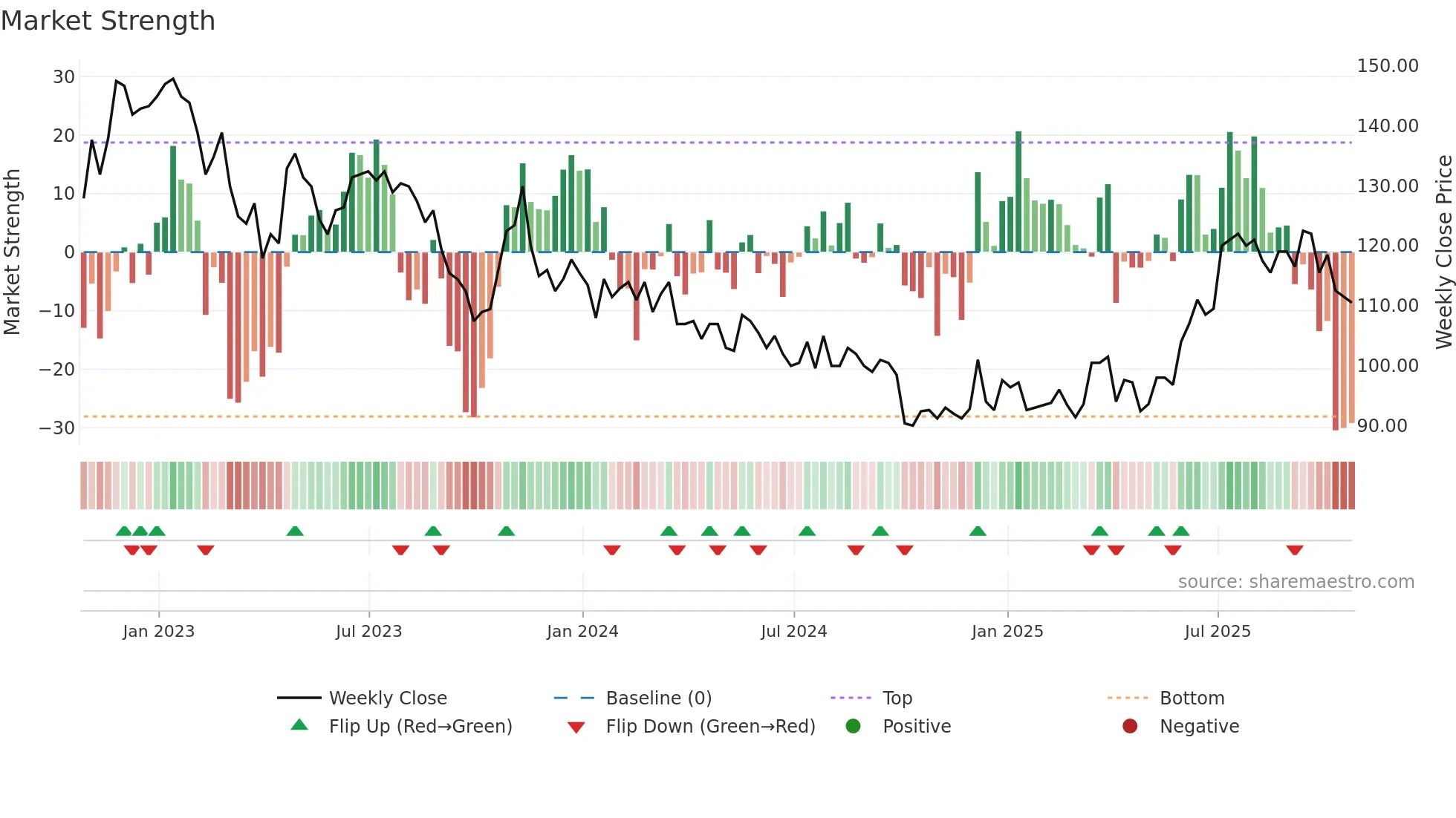 BEG weekly Market Strength chart