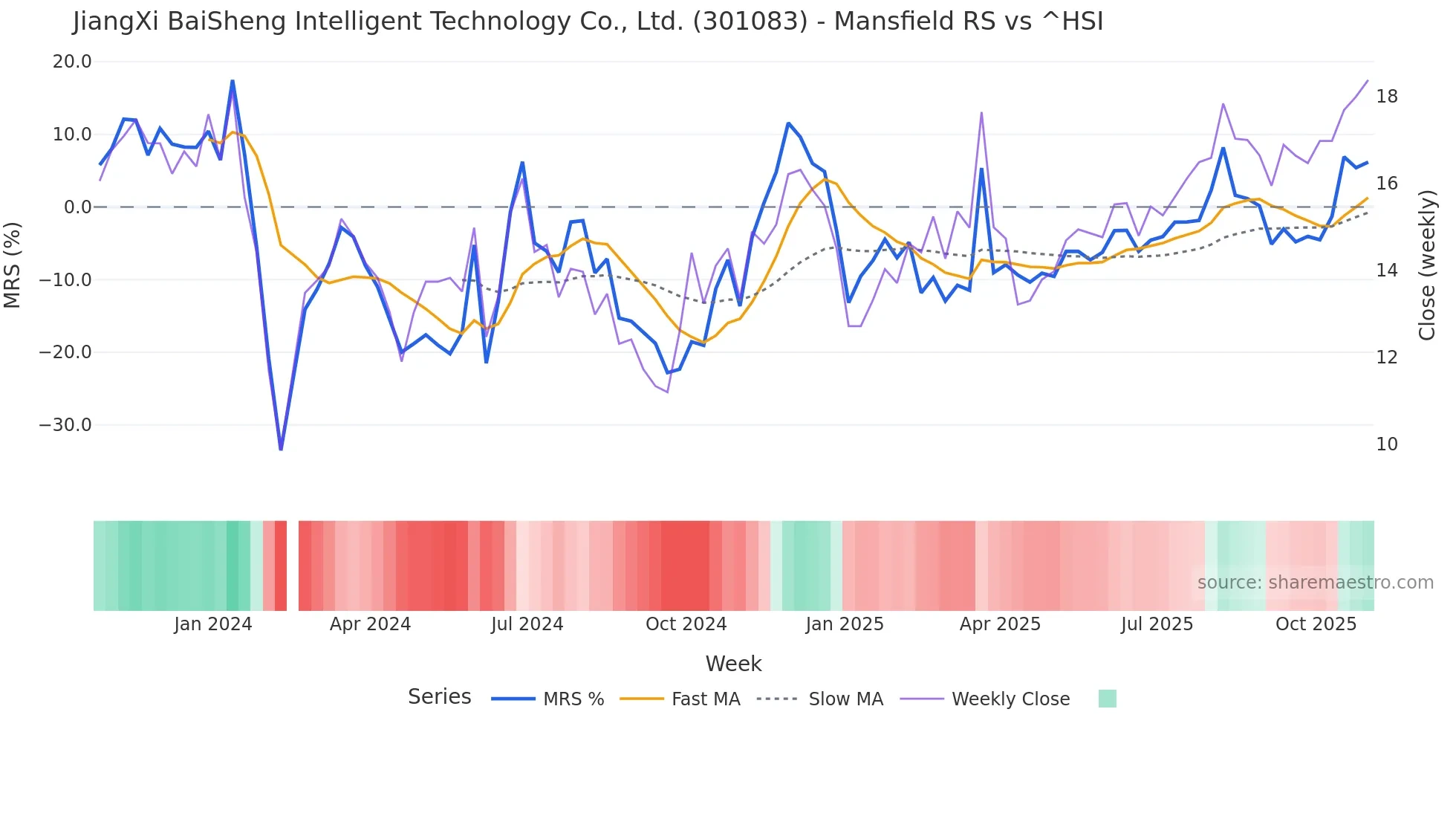 301083 Mansfield Relative Strength chart