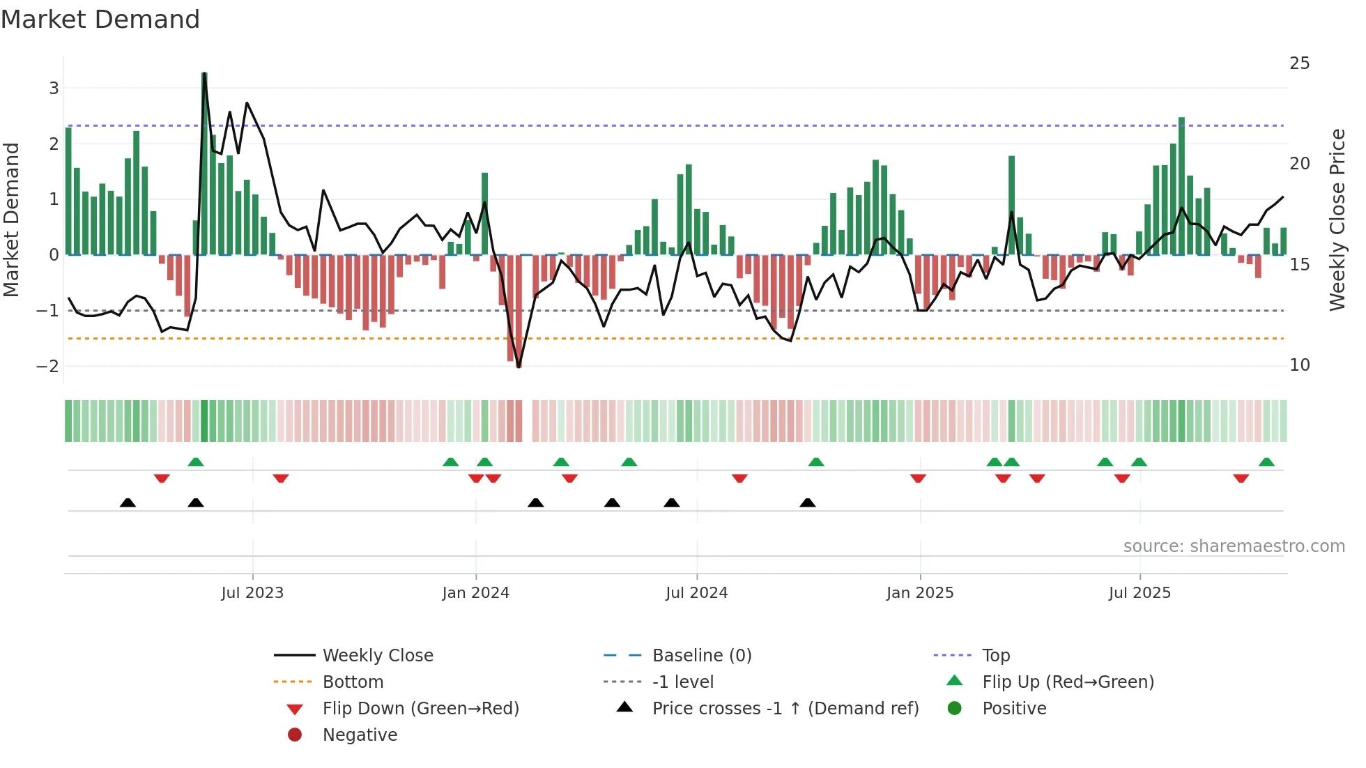 301083 weekly Market Demand chart
