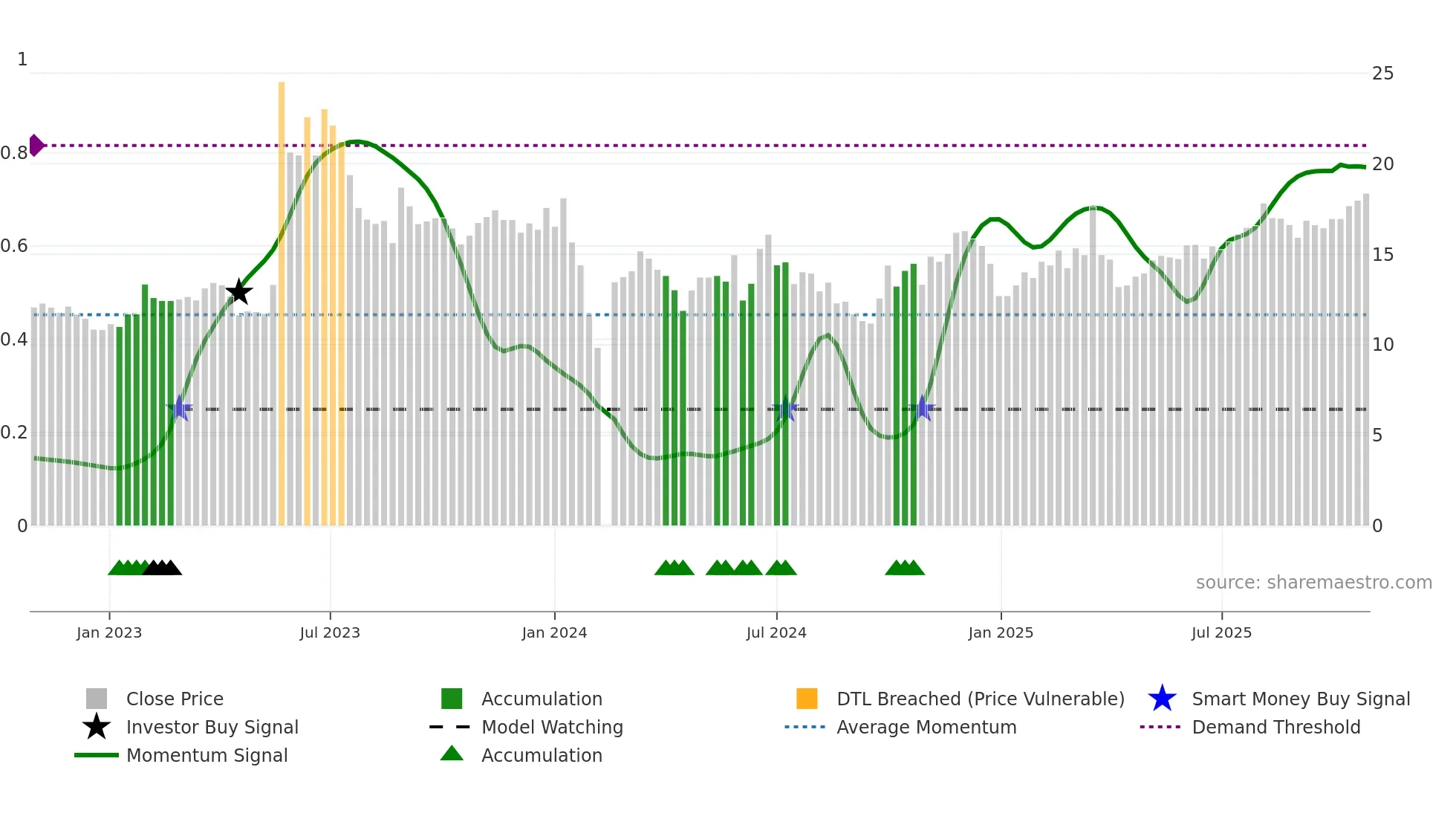 301083 weekly Smart Money chart
