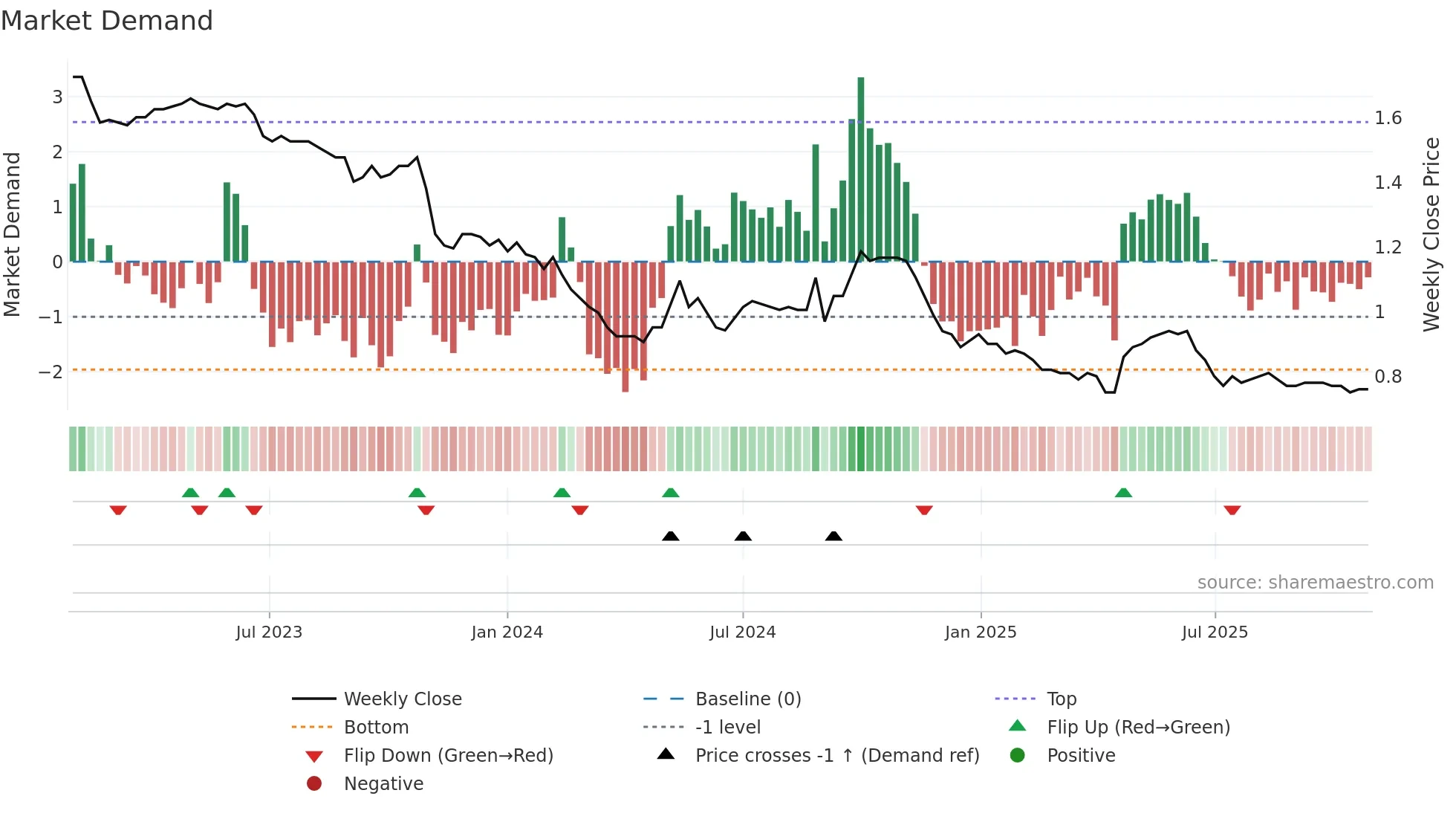 0035 weekly Market Demand chart