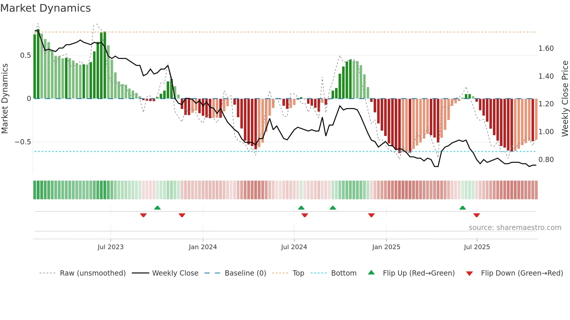 0035 weekly Market Dynamics chart