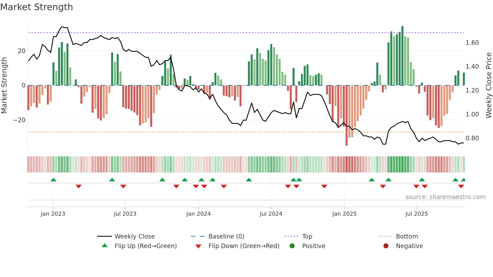 0035 weekly Market Strength chart