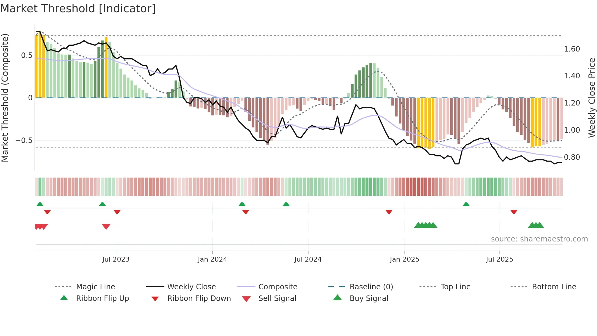 0035 weekly Market Threshold chart