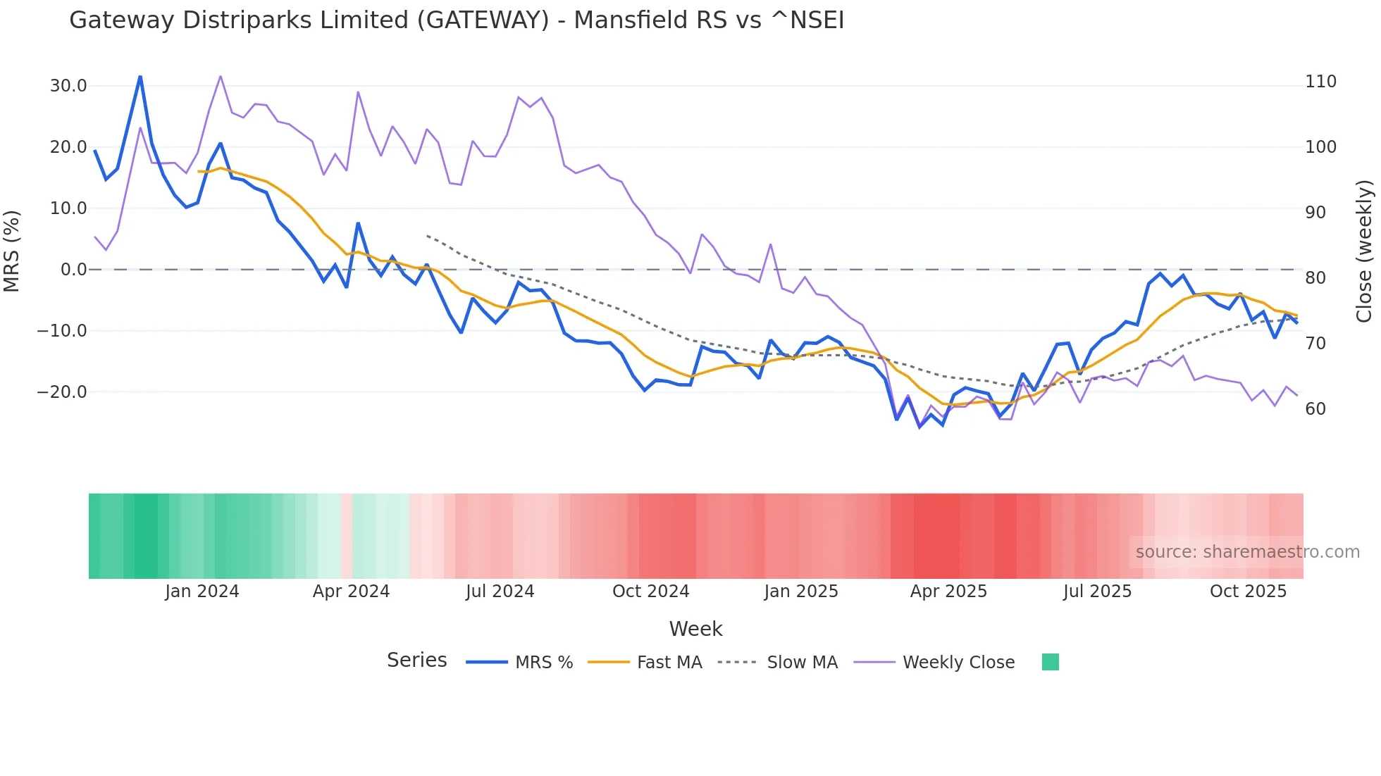 GATEWAY Mansfield Relative Strength chart