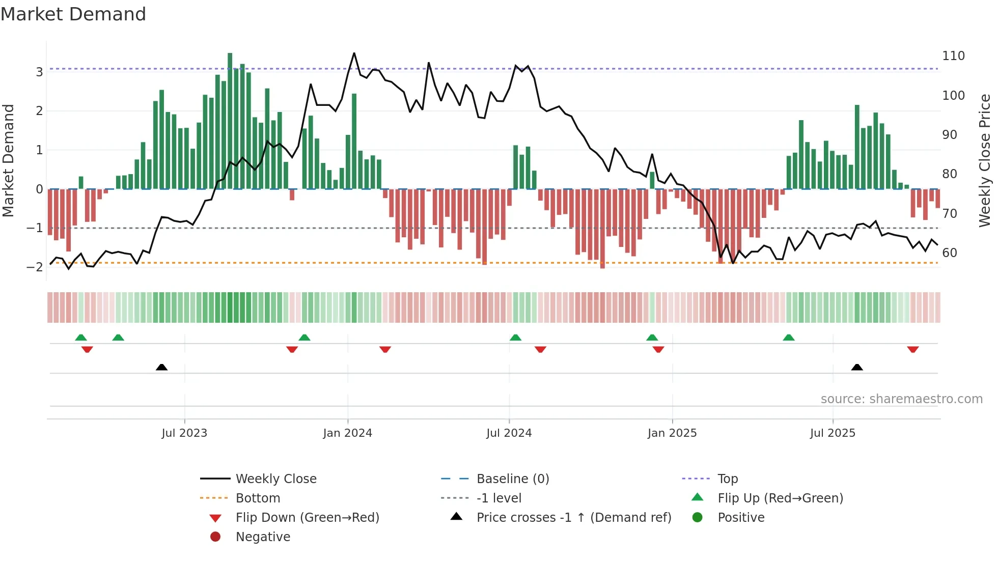 GATEWAY weekly Market Demand chart