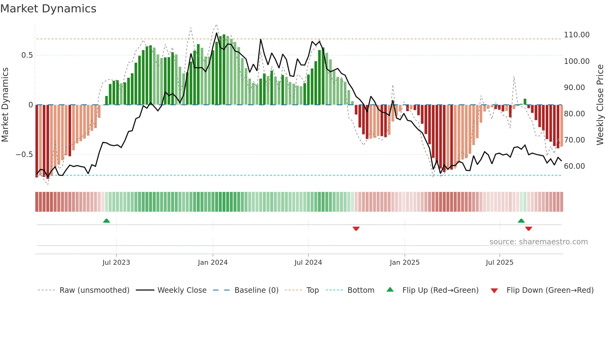 GATEWAY weekly Market Dynamics chart