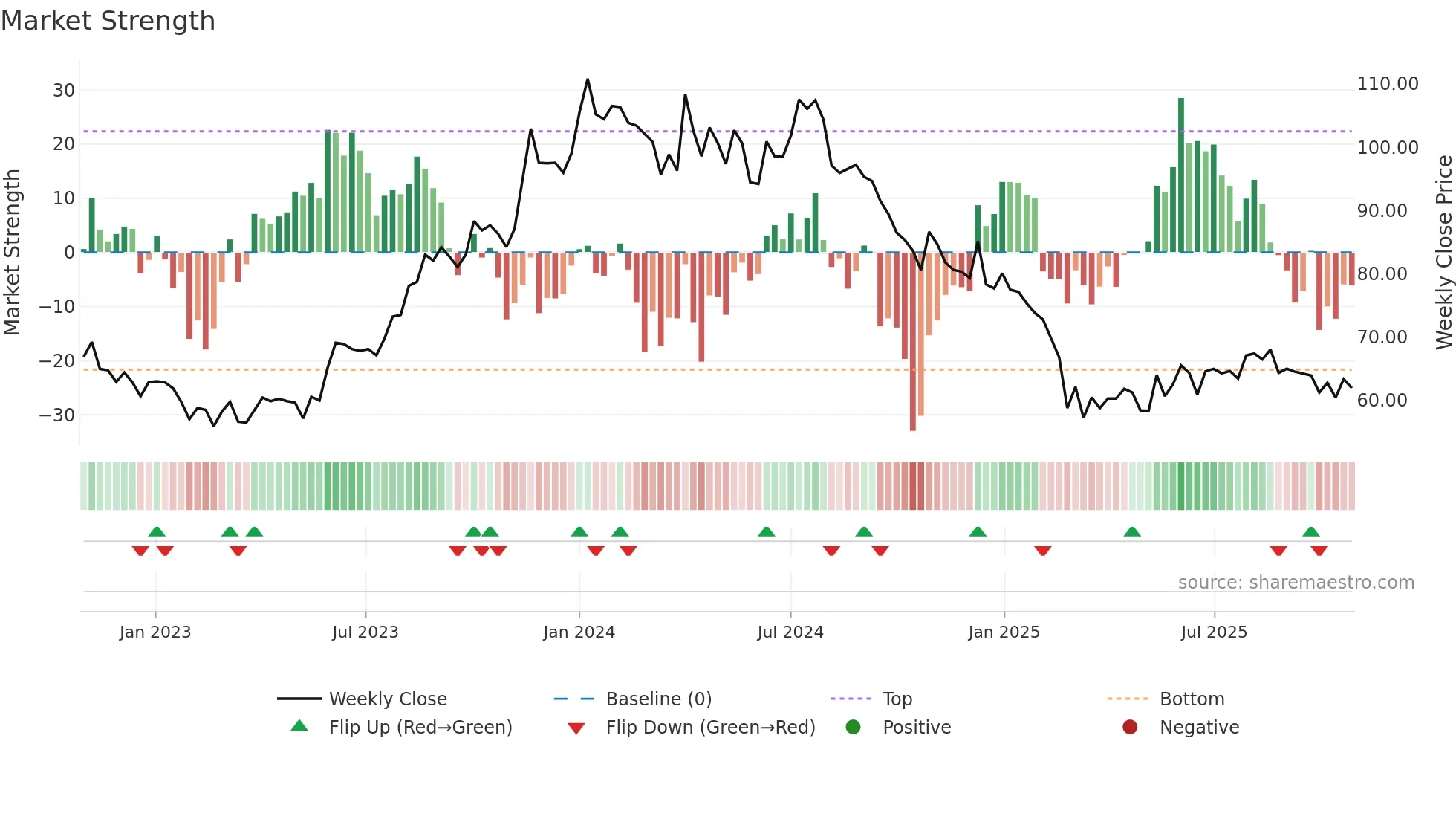 GATEWAY weekly Market Strength chart