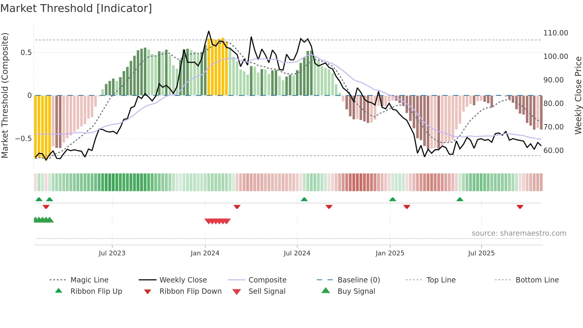 GATEWAY weekly Market Threshold chart