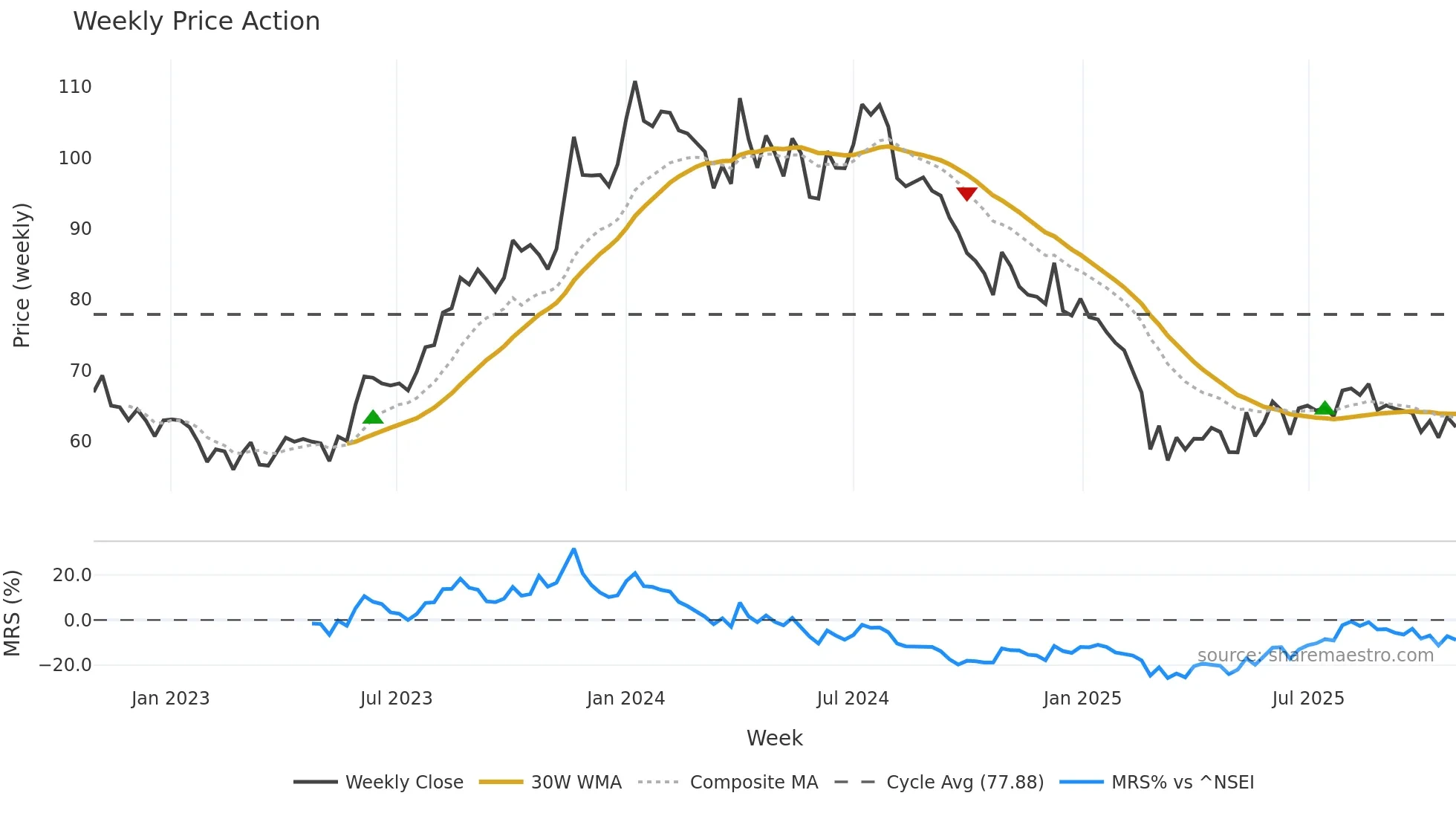 GATEWAY weekly Price Action chart, closing 2025-10-27