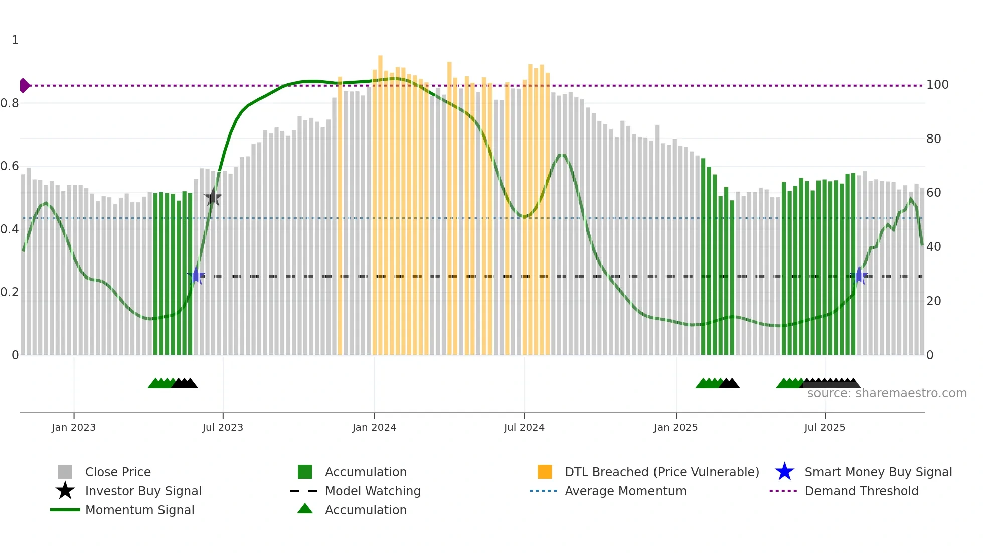 GATEWAY weekly Smart Money chart