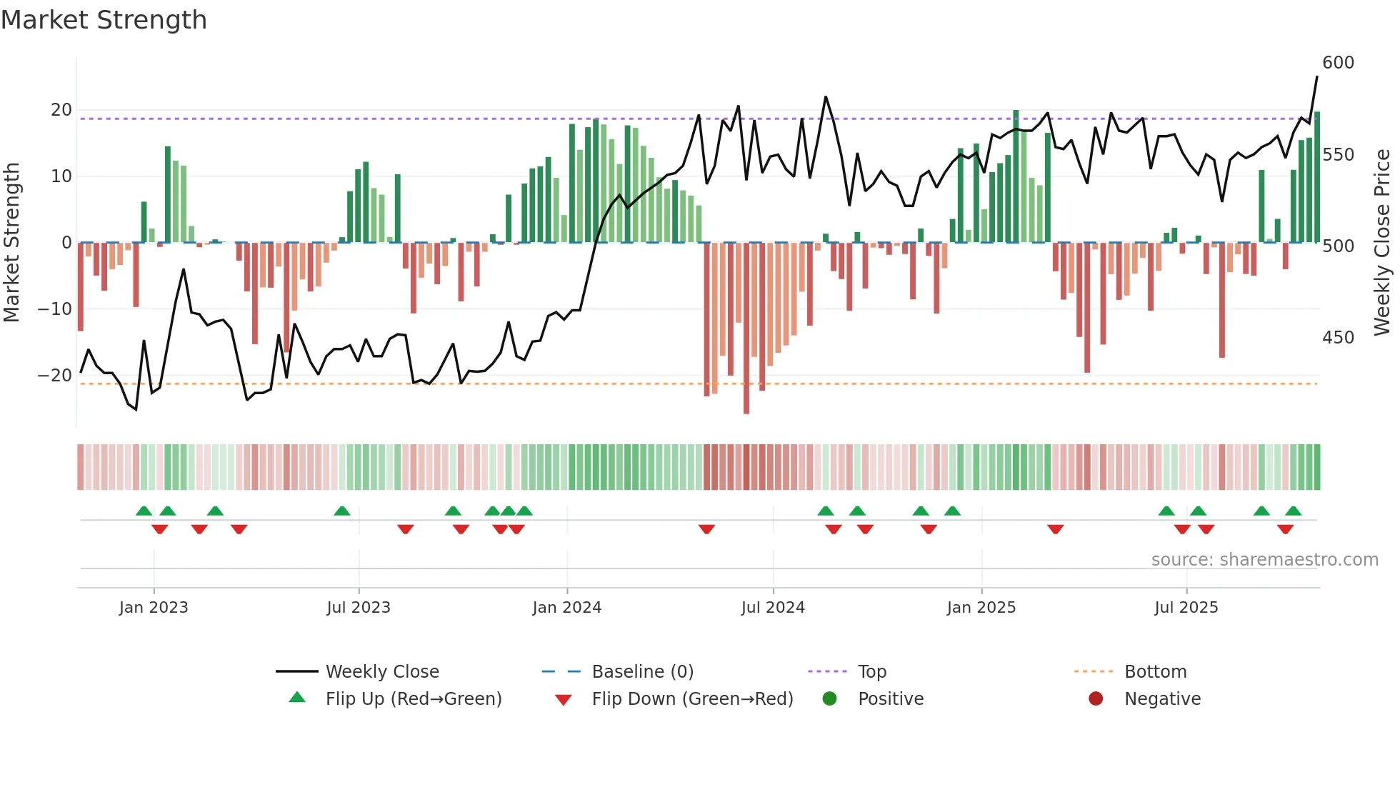 PPET weekly Market Strength chart