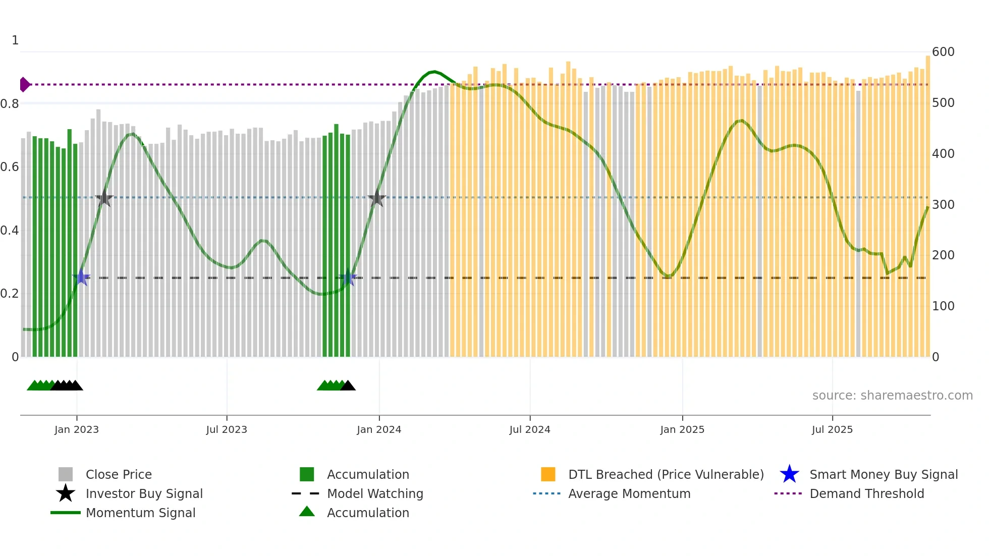 PPET weekly Smart Money chart