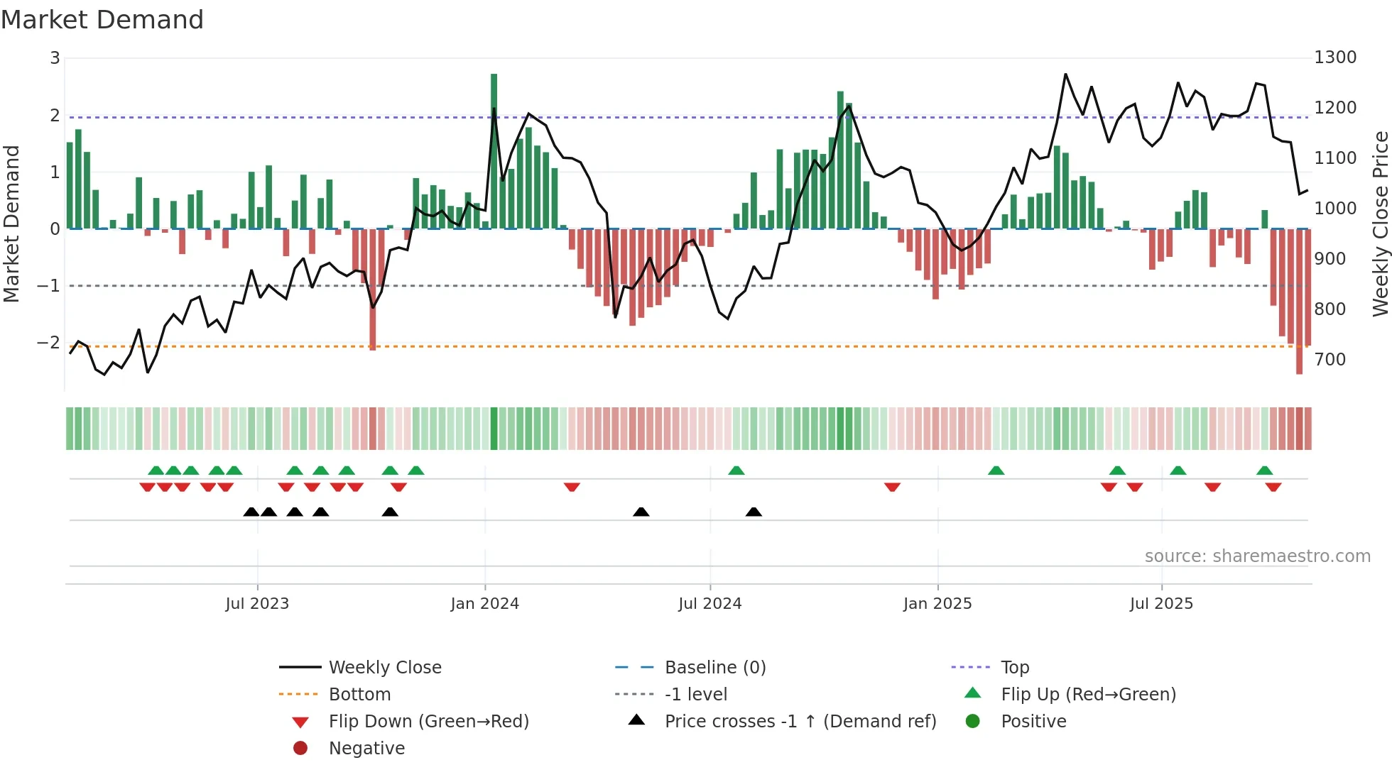 7818 weekly Market Demand chart