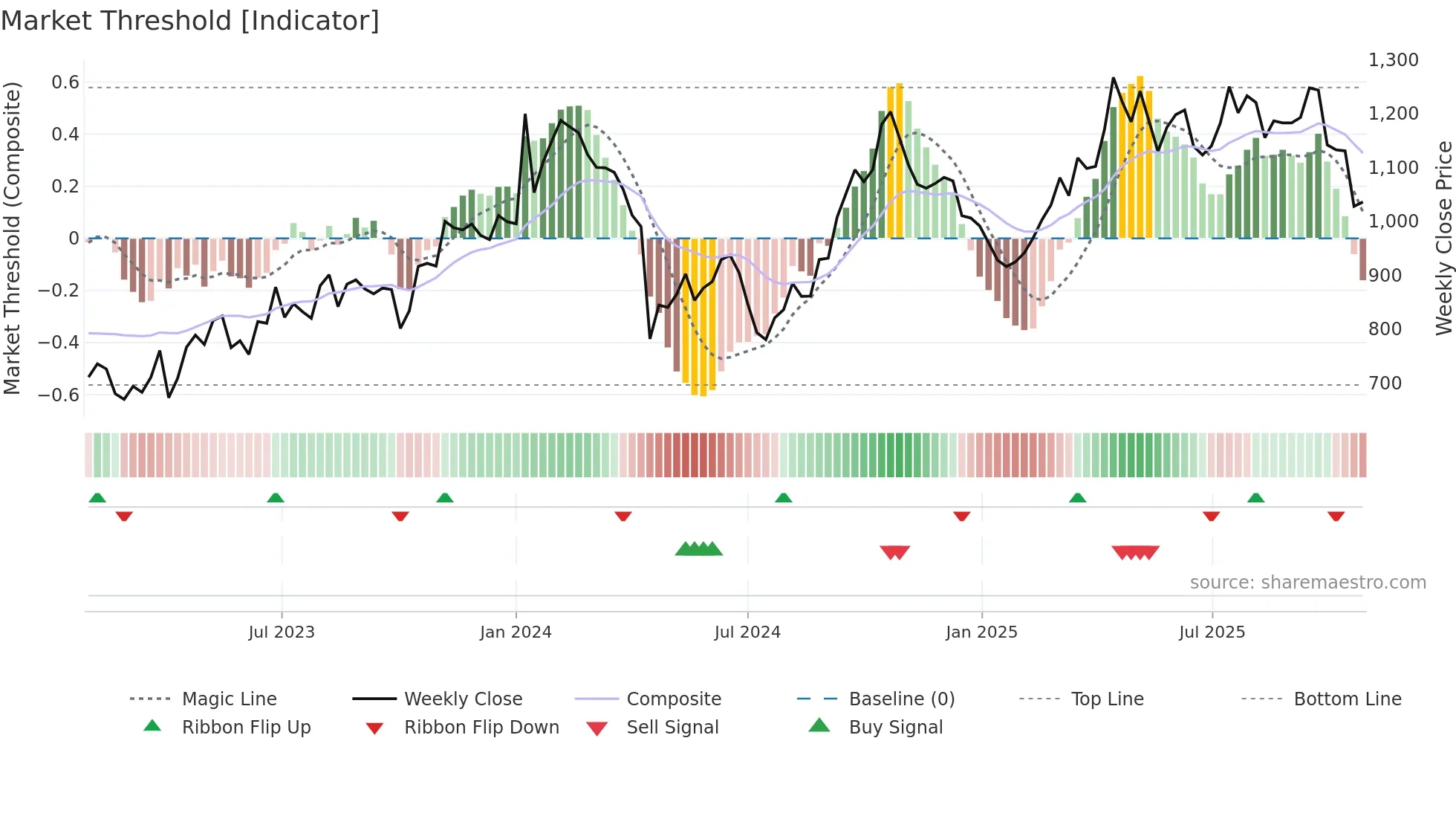 7818 weekly Market Threshold chart