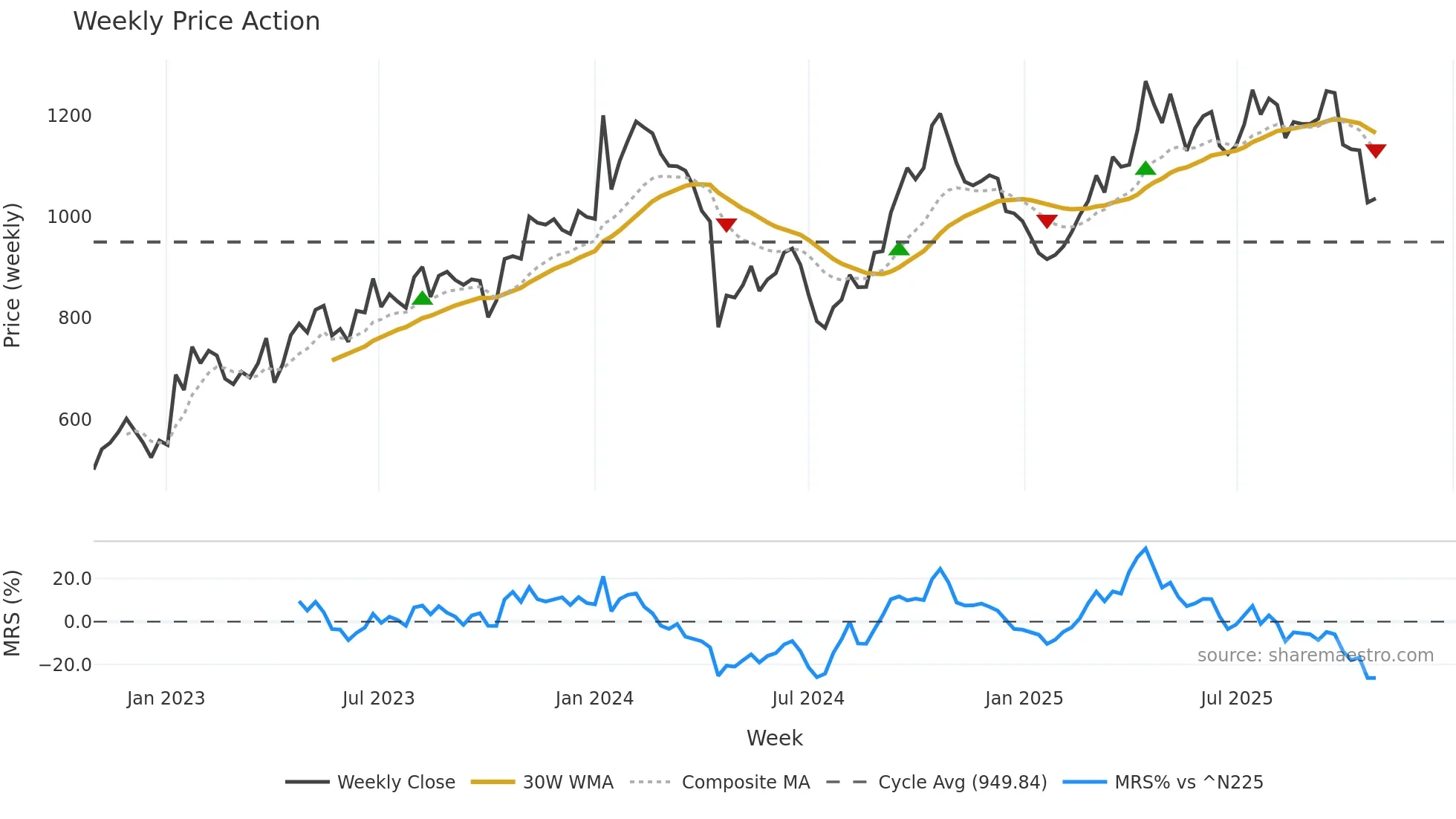 7818 weekly Price Action chart, closing 2025-10-27
