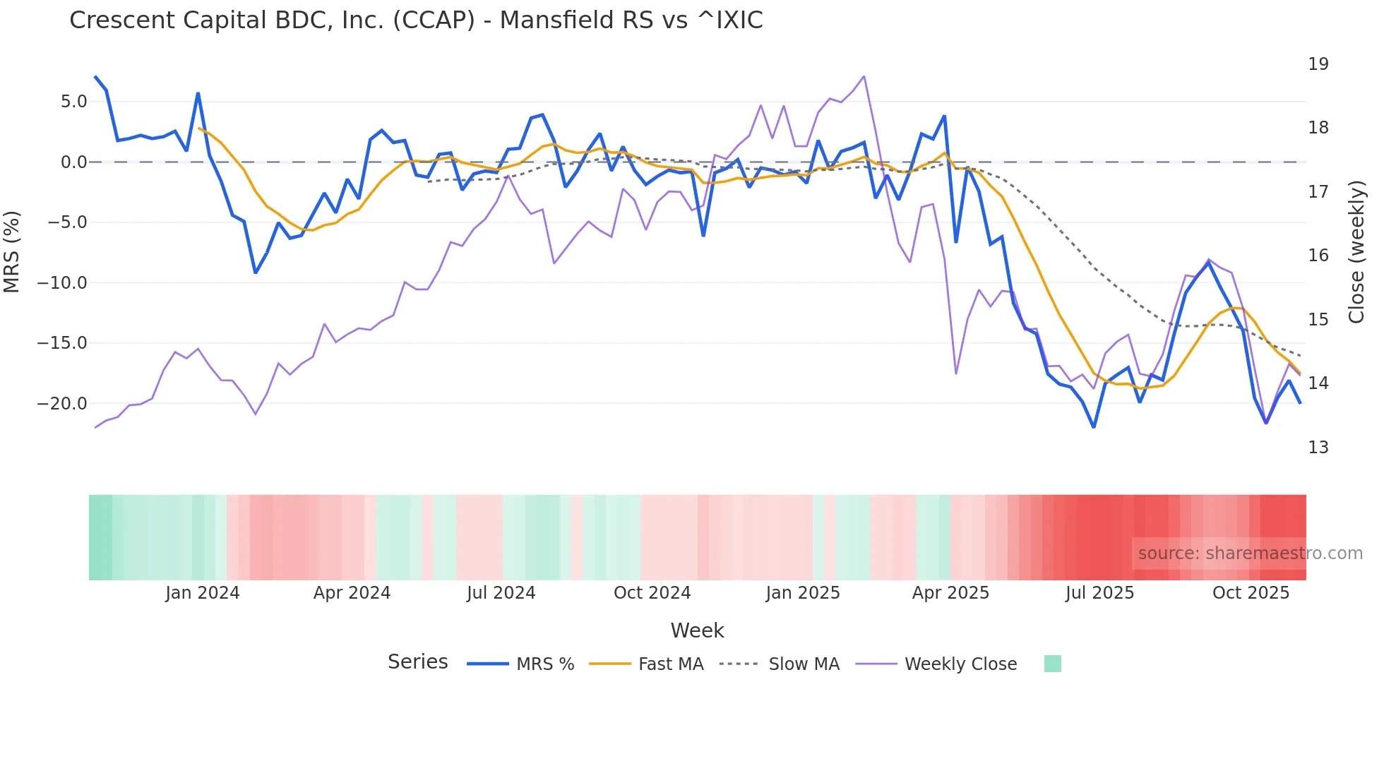 CCAP Mansfield Relative Strength chart