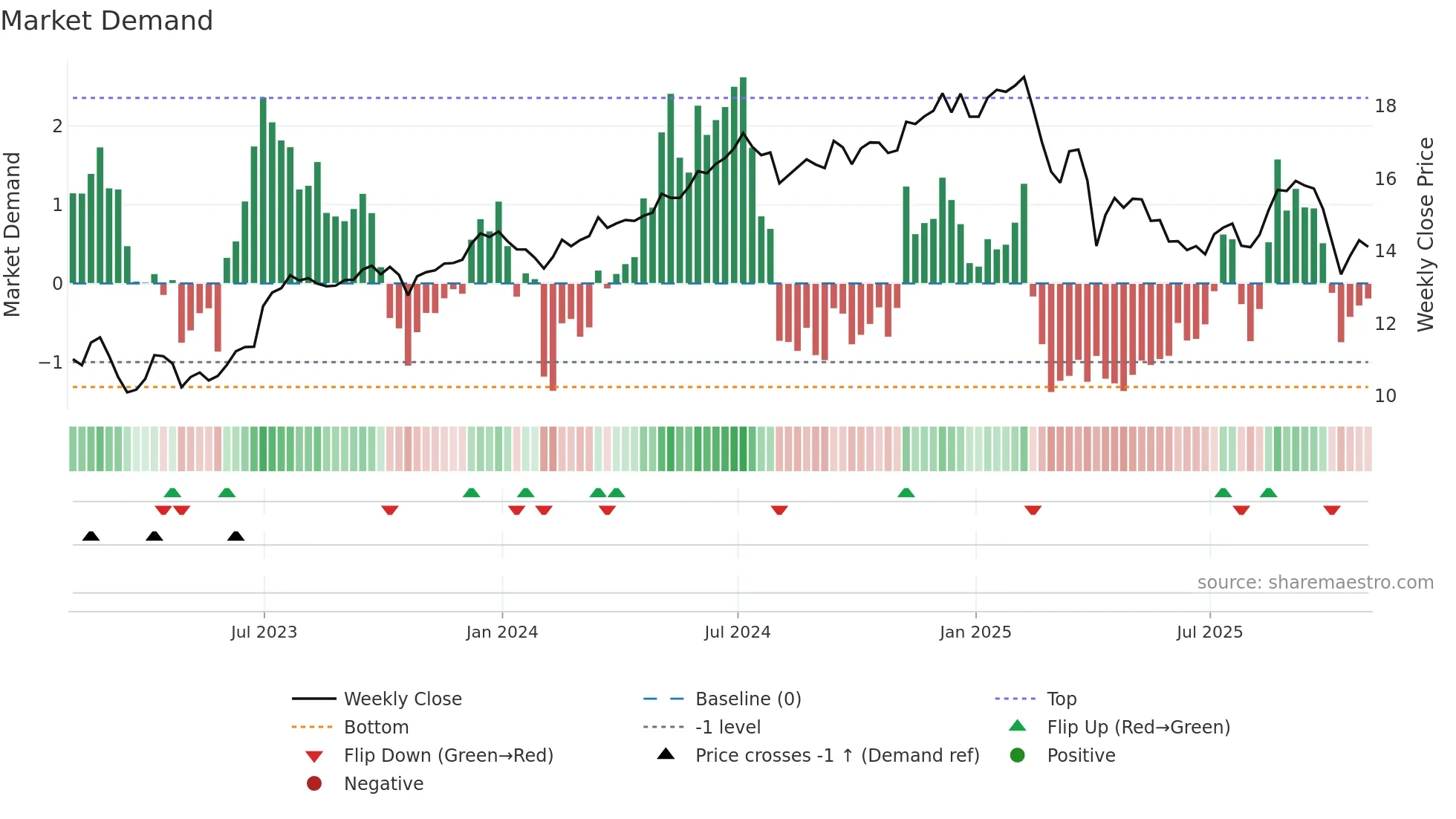 CCAP weekly Market Demand chart