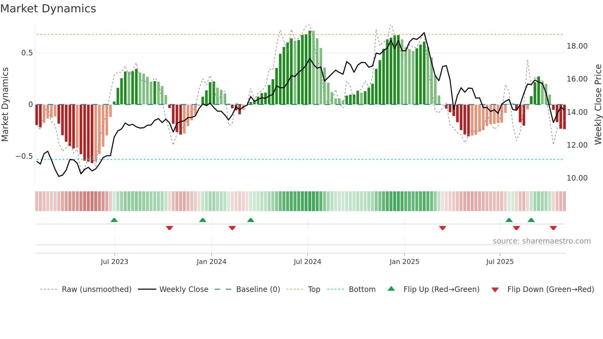 CCAP weekly Market Dynamics chart