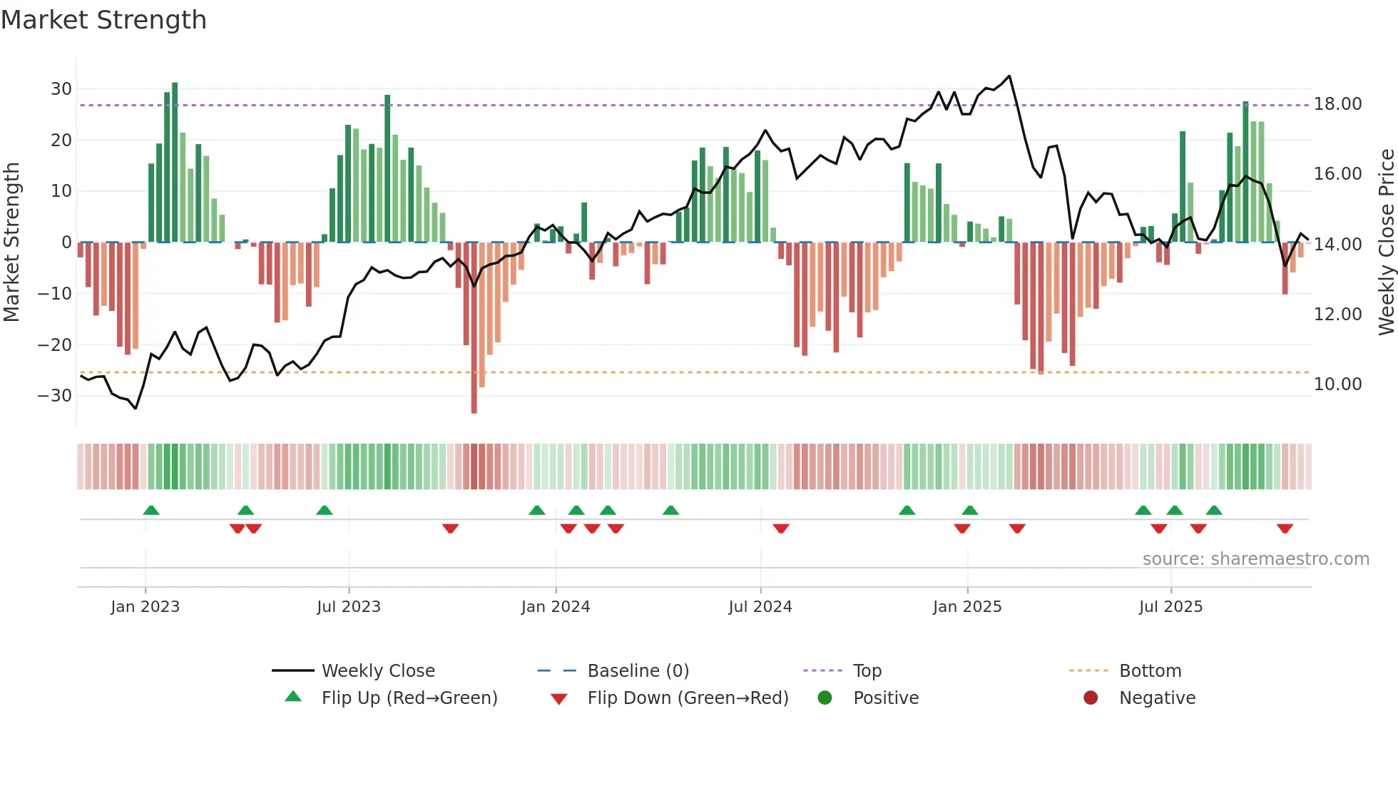 CCAP weekly Market Strength chart