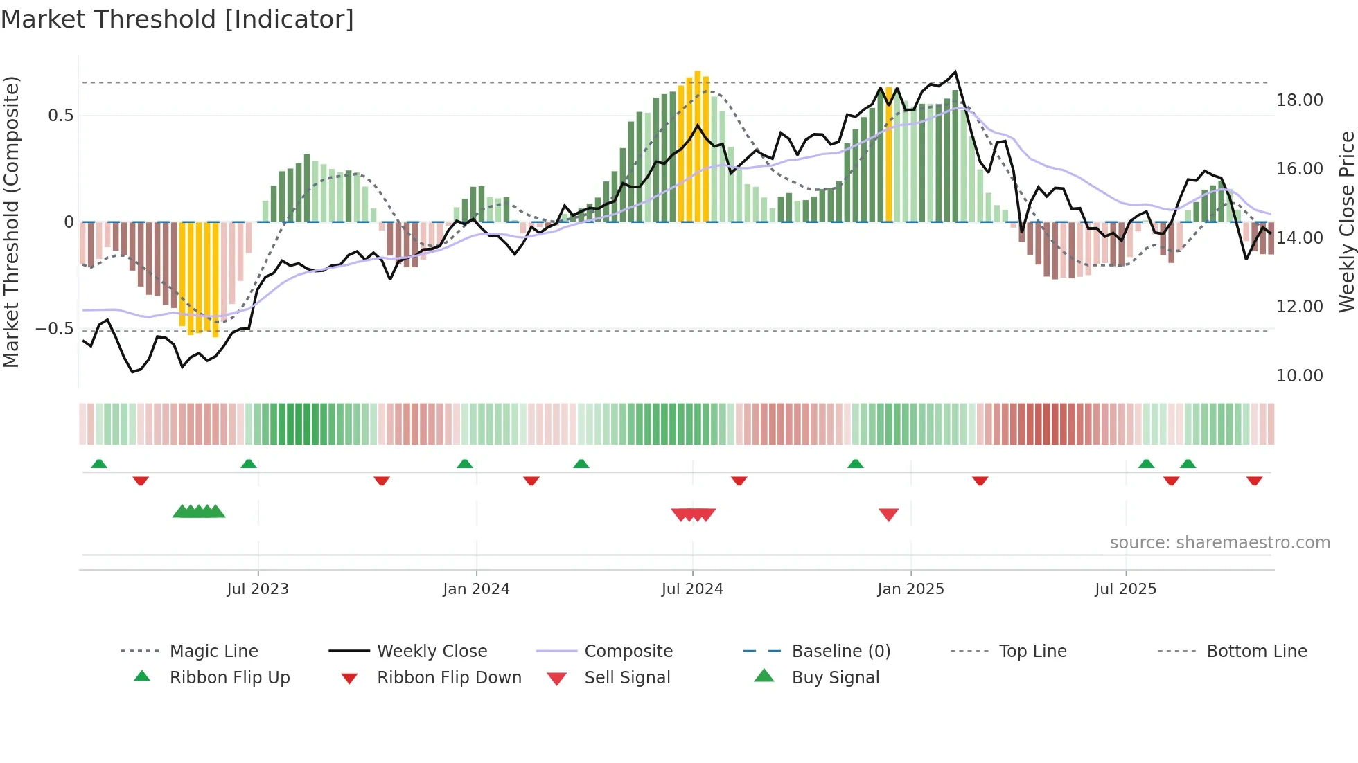 CCAP weekly Market Threshold chart