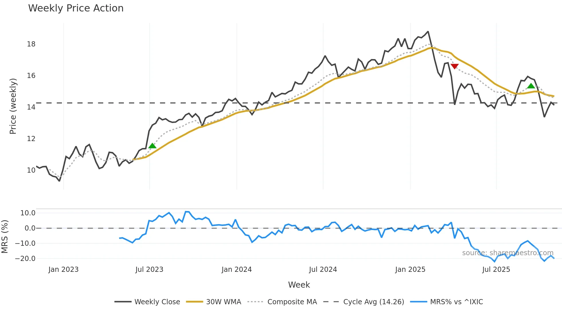 CCAP weekly Price Action chart, closing 2025-10-31