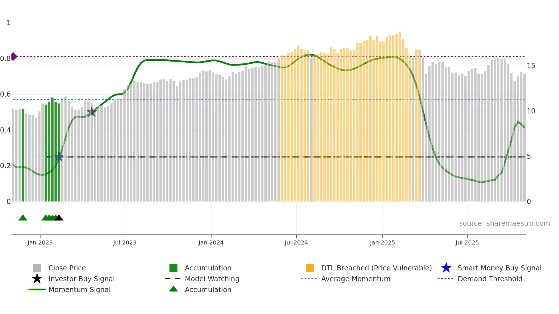CCAP weekly Smart Money chart