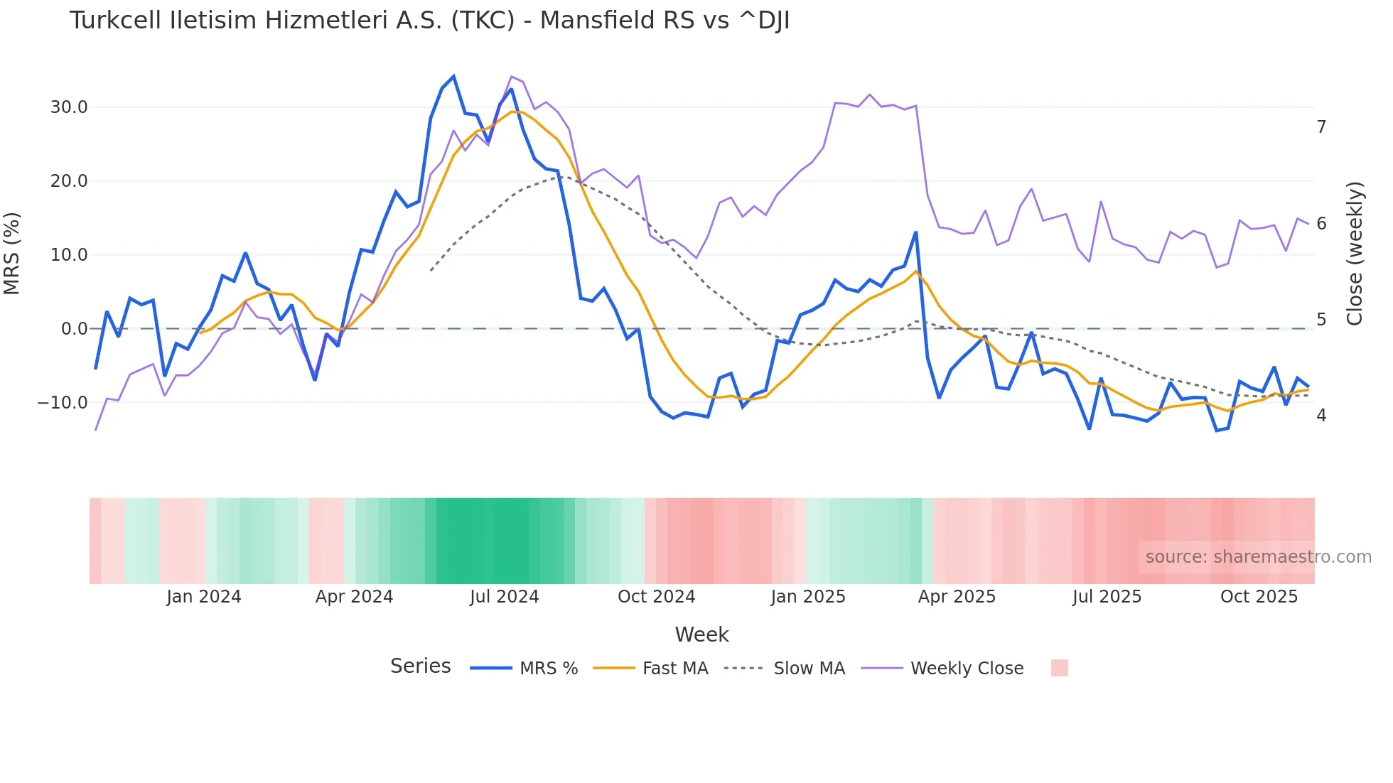 TKC Mansfield Relative Strength chart