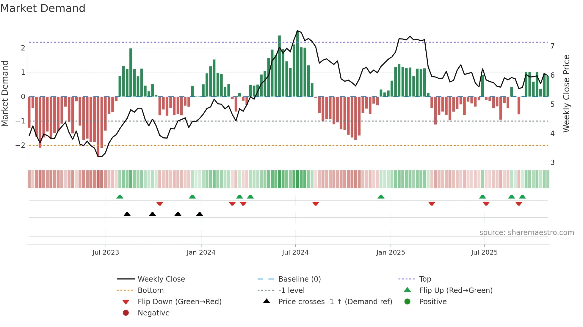 TKC weekly Market Demand chart