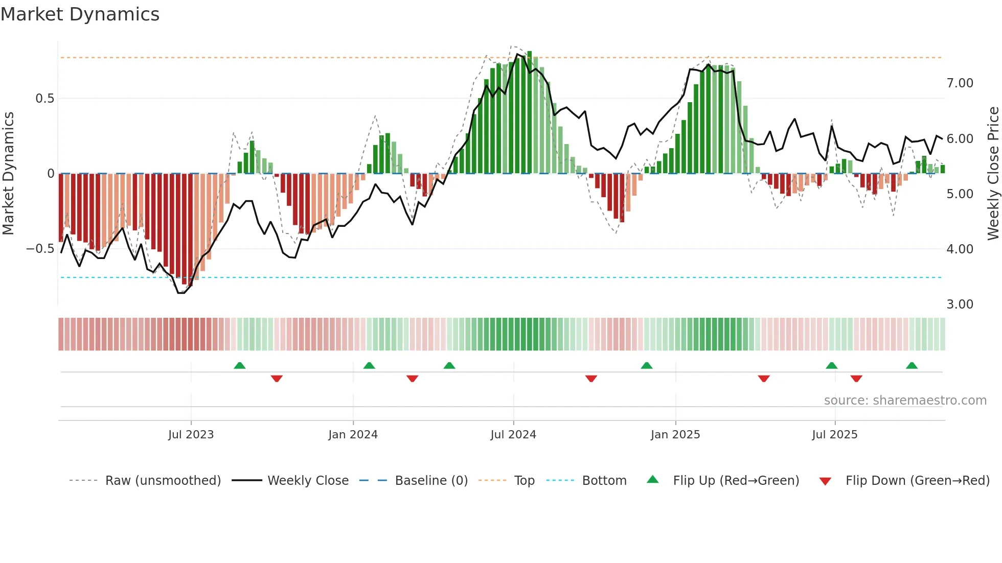 TKC weekly Market Dynamics chart