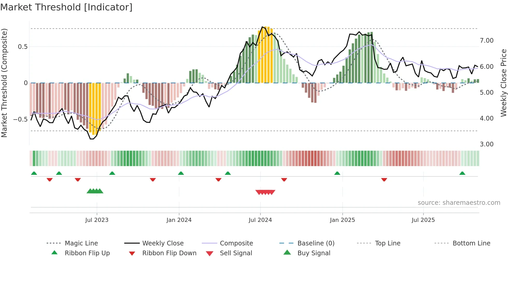 TKC weekly Market Threshold chart