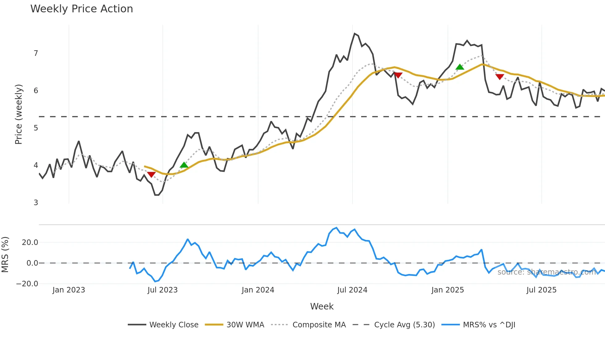 TKC weekly Price Action chart, closing 2025-10-31