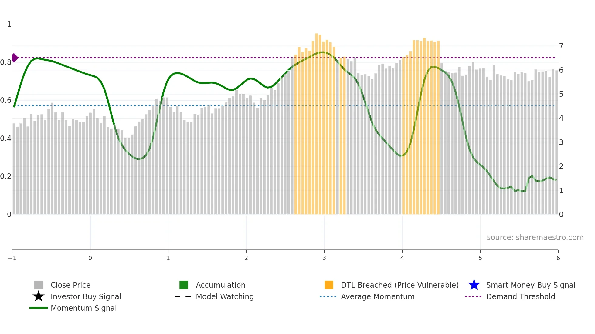 TKC weekly Smart Money chart