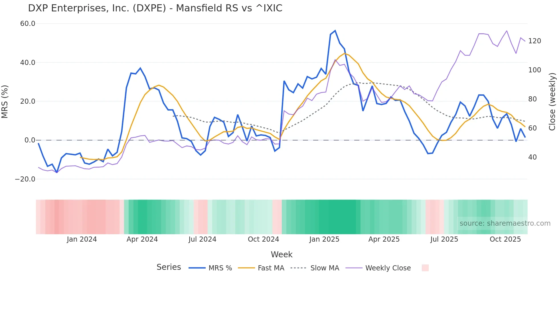 DXPE Mansfield Relative Strength chart