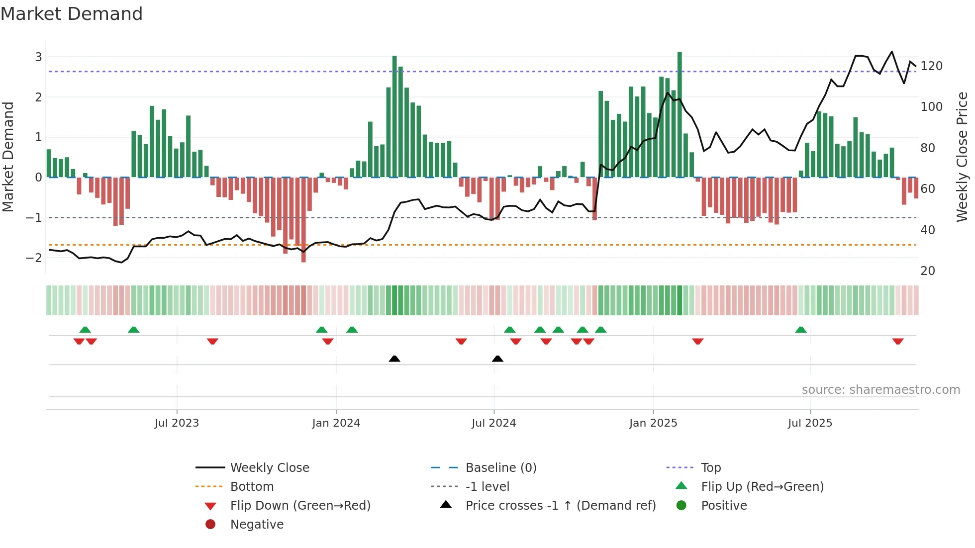 DXPE weekly Market Demand chart