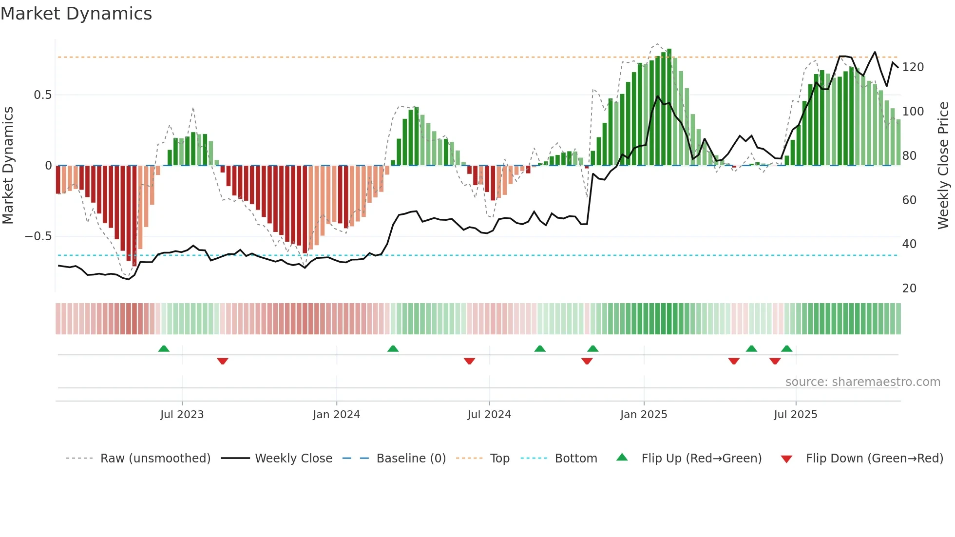 DXPE weekly Market Dynamics chart