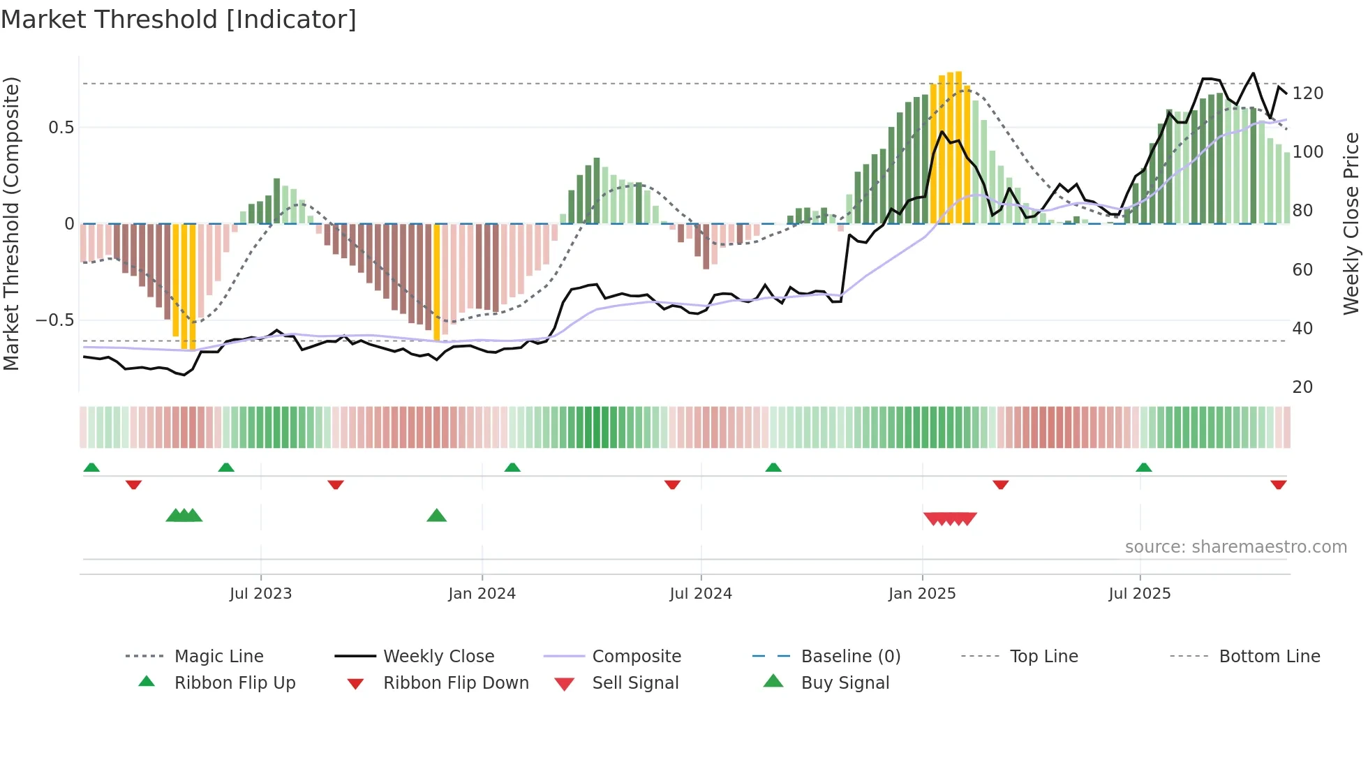 DXPE weekly Market Threshold chart