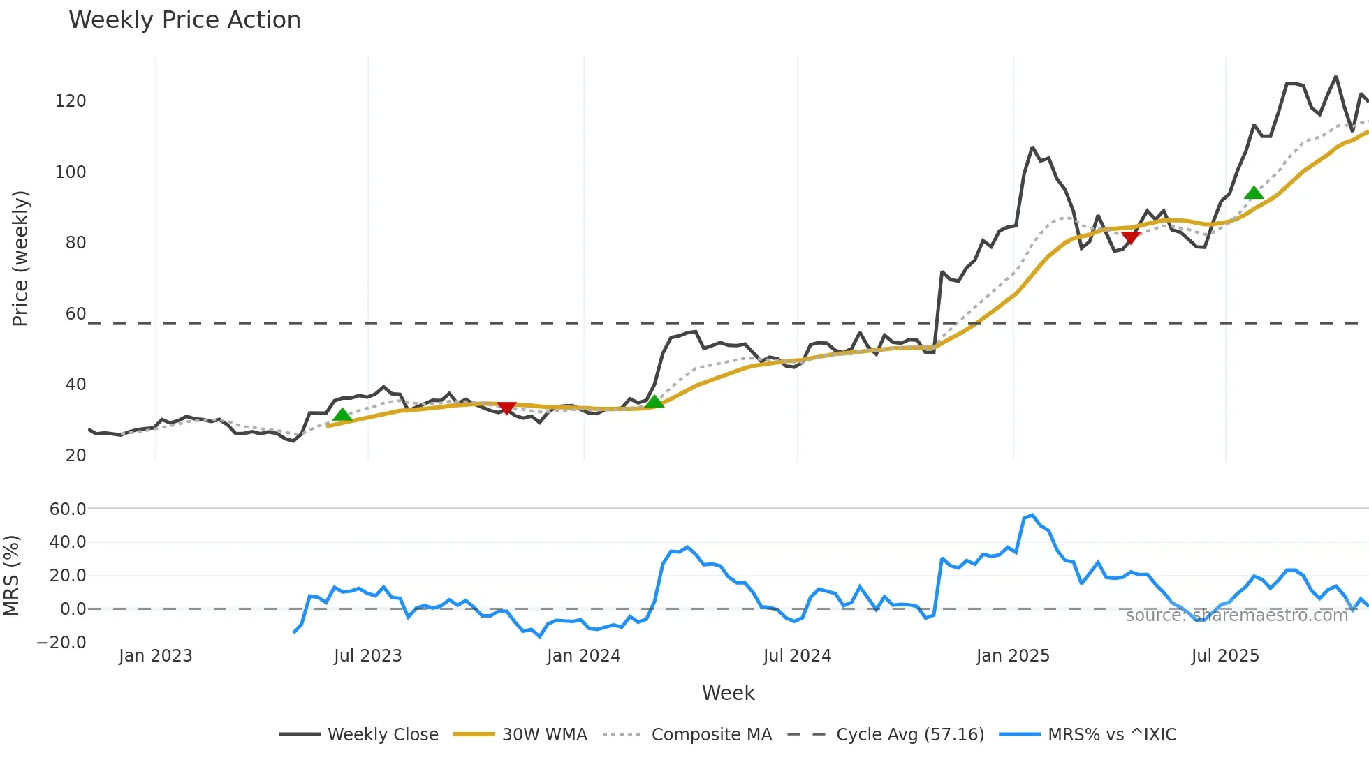 DXPE weekly Price Action chart, closing 2025-10-31
