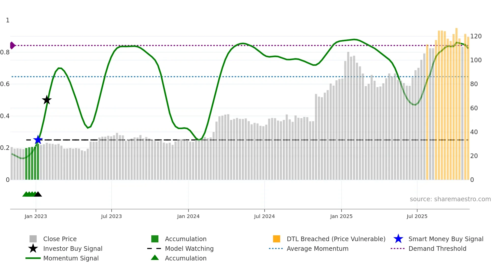 DXPE weekly Smart Money chart