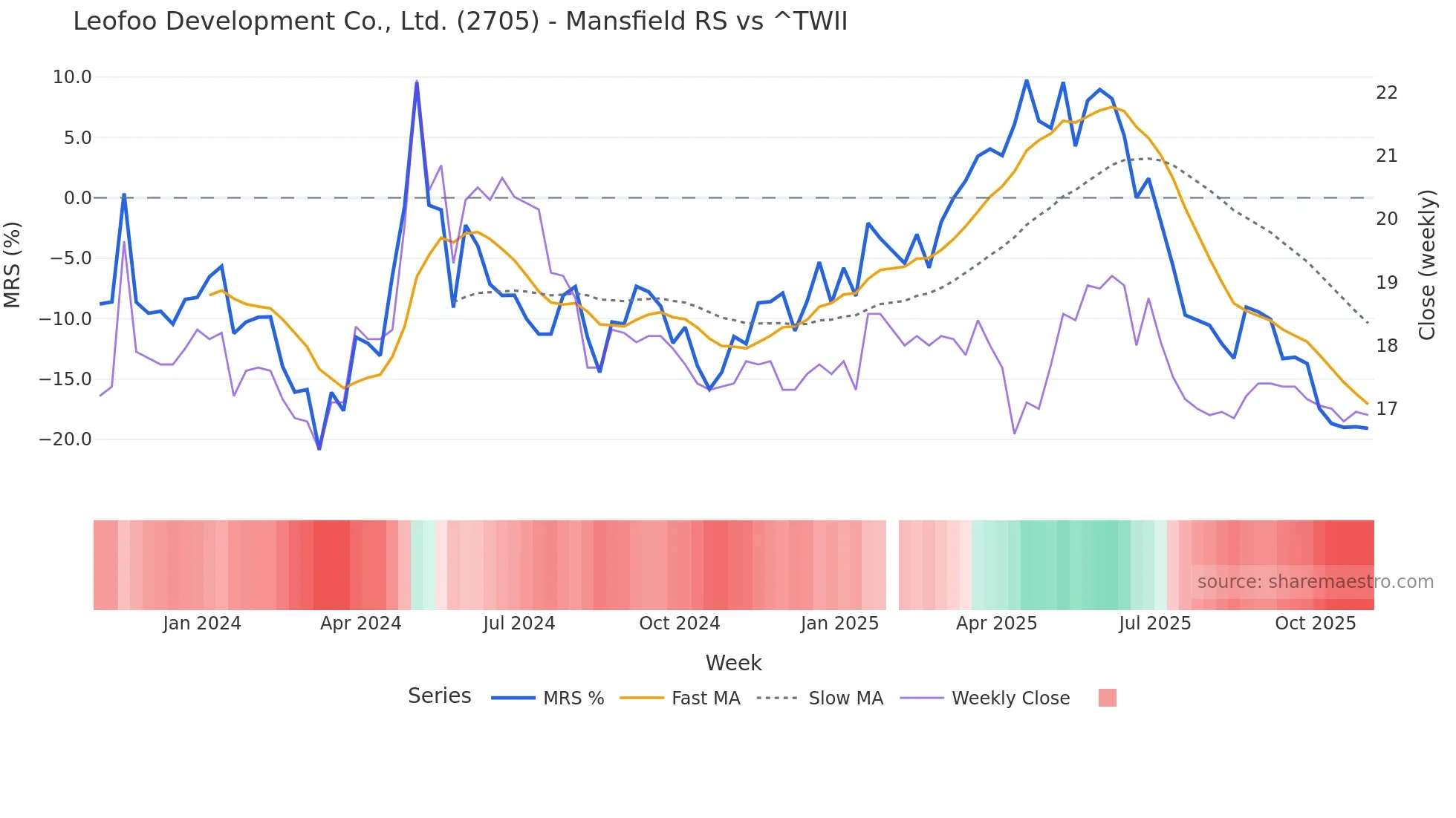 2705 Mansfield Relative Strength chart