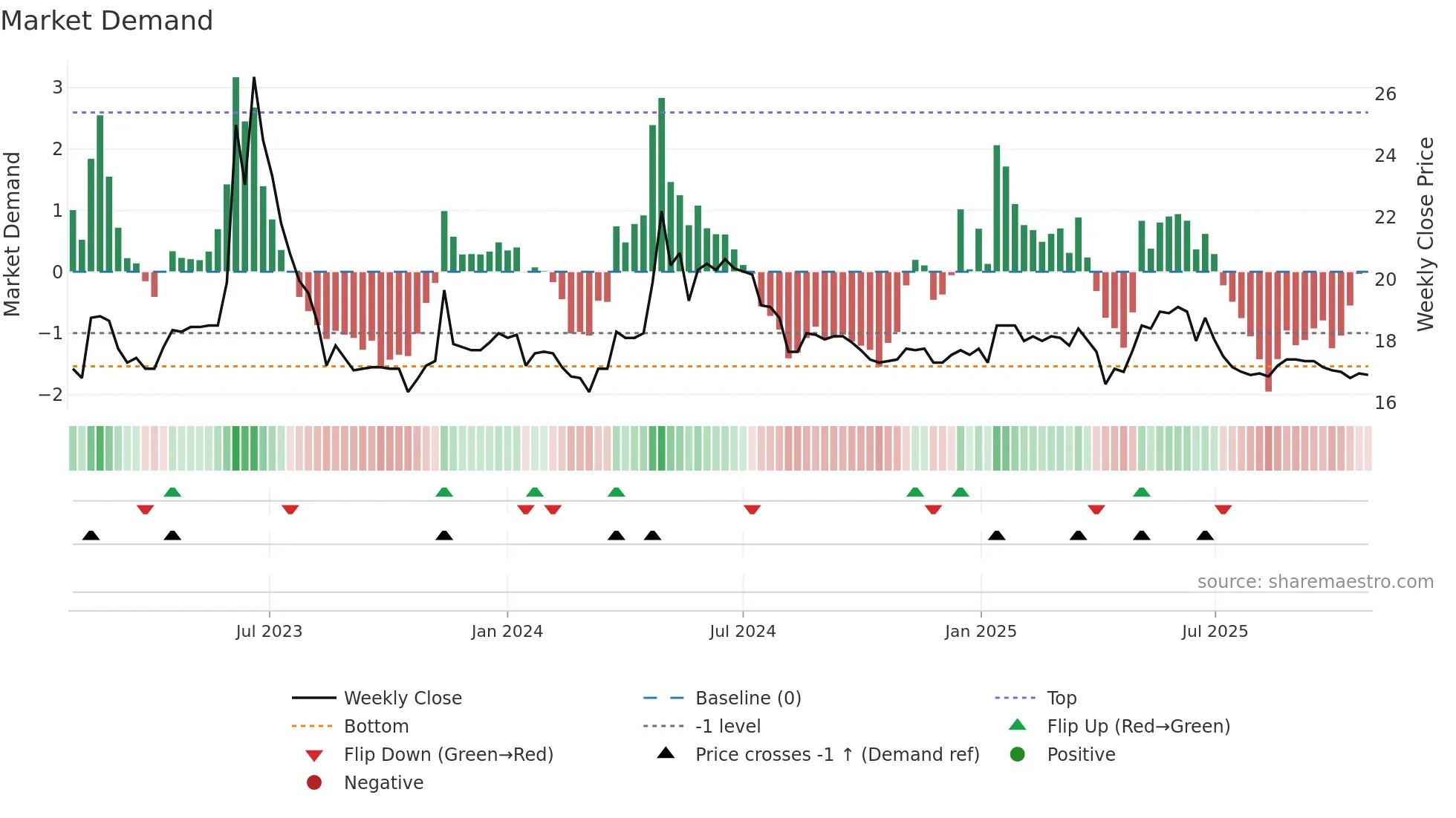 2705 weekly Market Demand chart