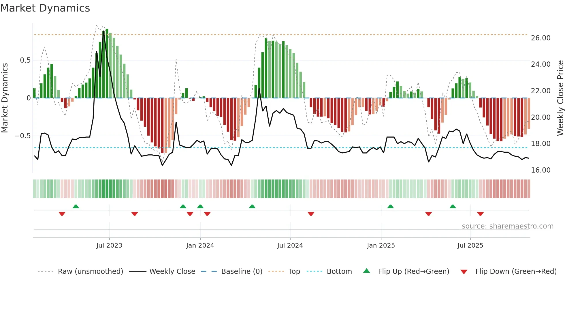 2705 weekly Market Dynamics chart