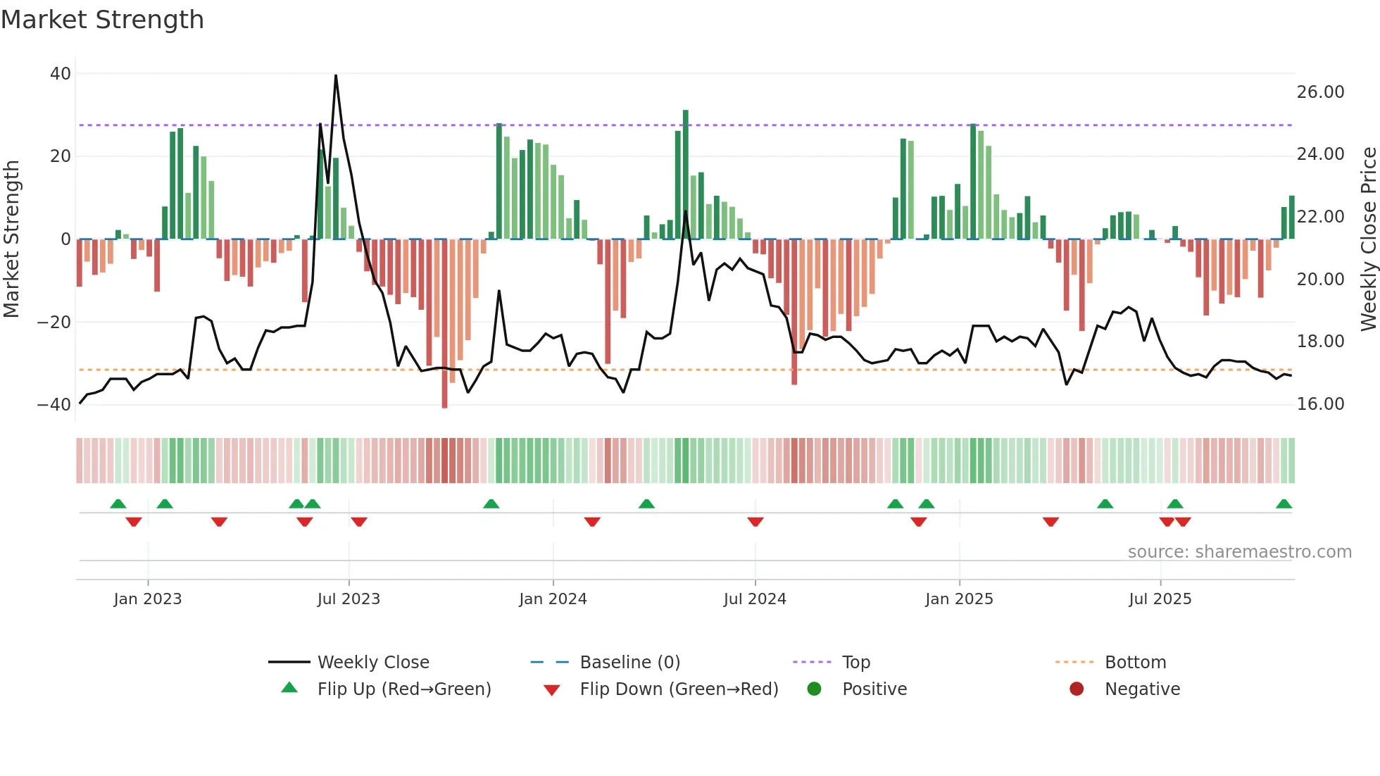 2705 weekly Market Strength chart