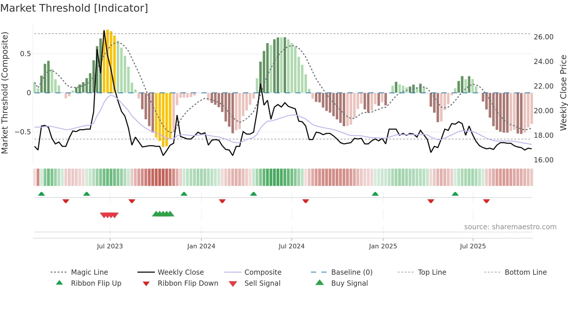 2705 weekly Market Threshold chart