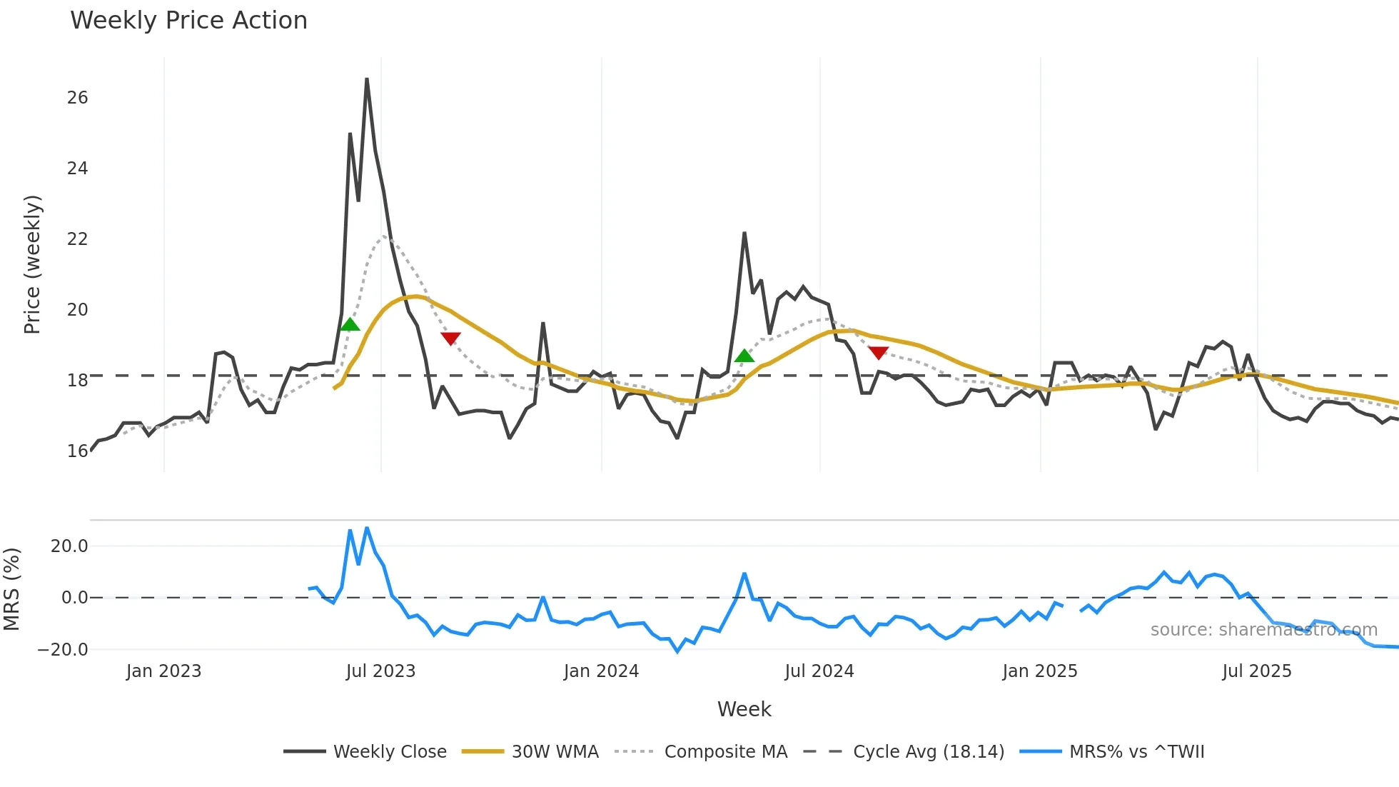 2705 weekly Price Action chart, closing 2025-10-27