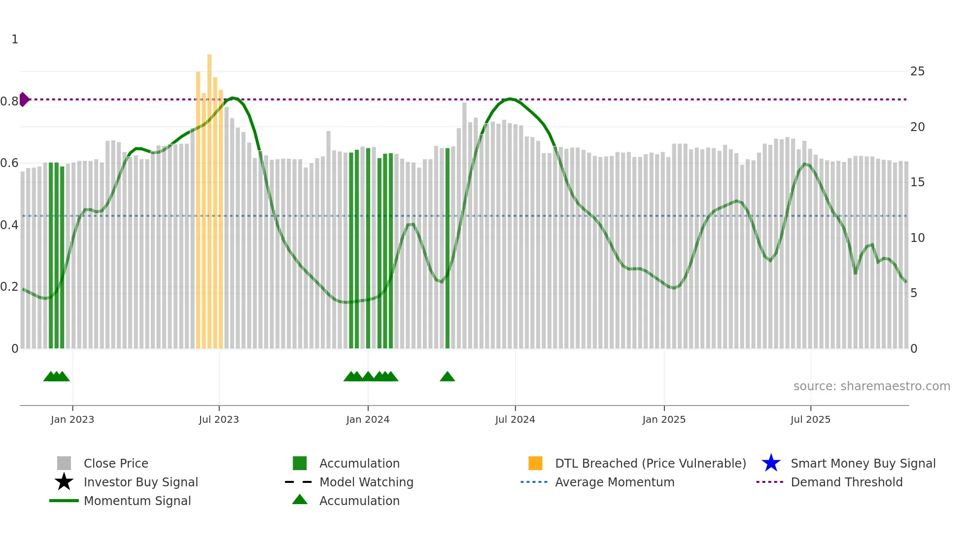 2705 weekly Smart Money chart