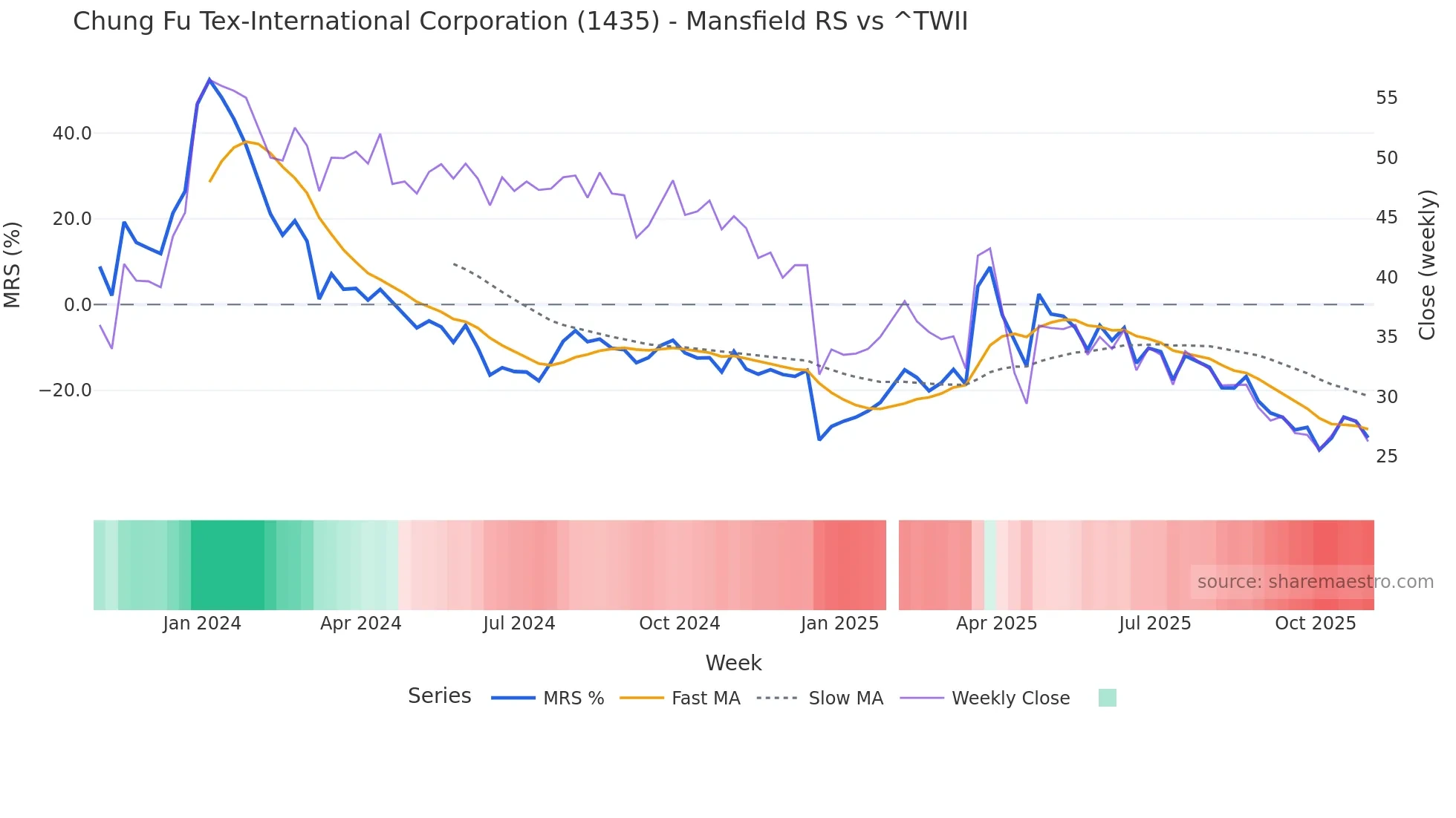 1435 Mansfield Relative Strength chart
