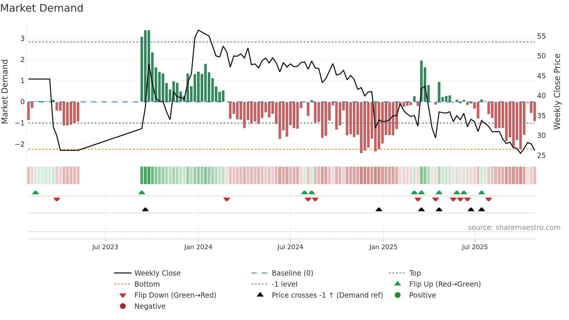 1435 weekly Market Demand chart
