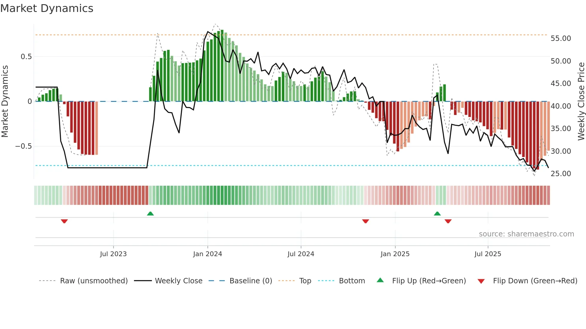 1435 weekly Market Dynamics chart